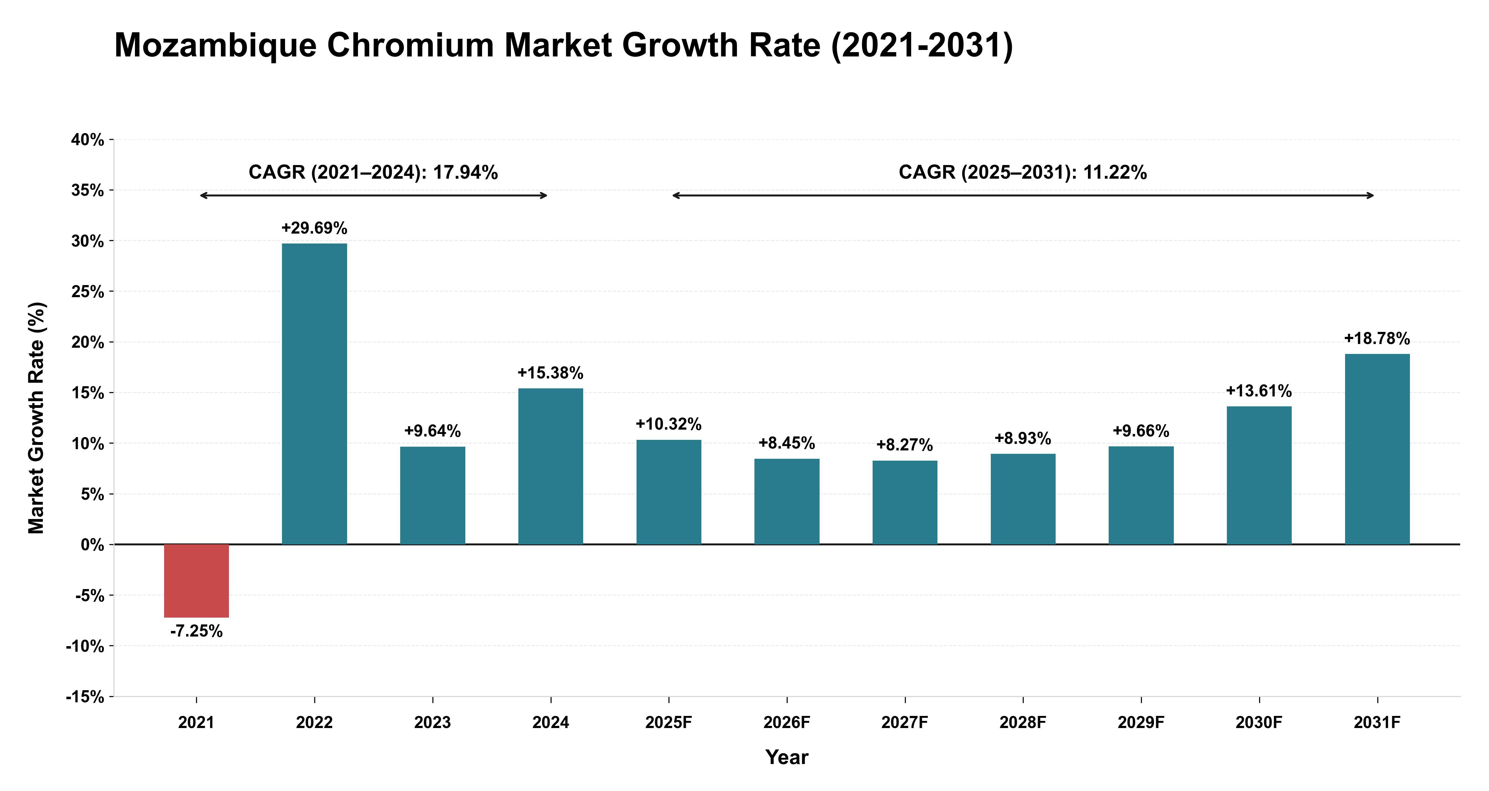 Mozambique Chromium Market Growth Rate Analysis (2021-2031)