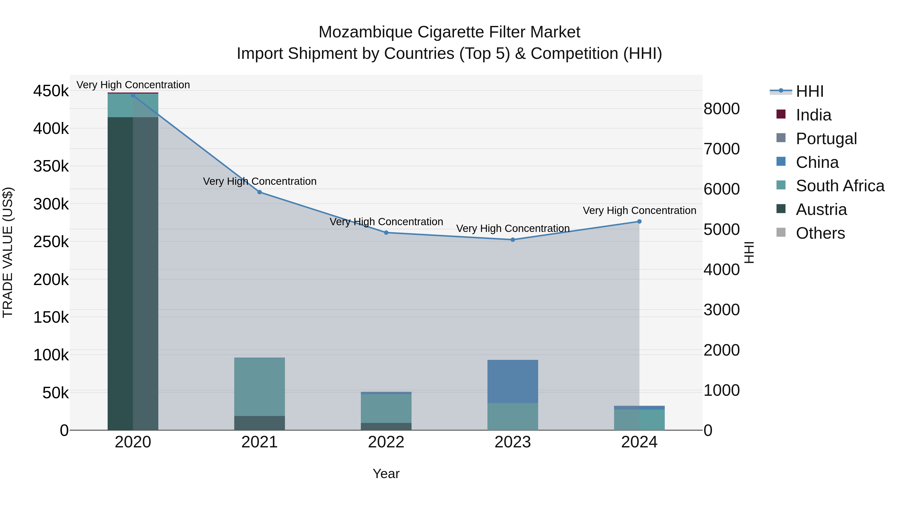 Mozambique Cigarette Filter Market: Top 5 Importing Countries and Market Competition (HHI) Analysis