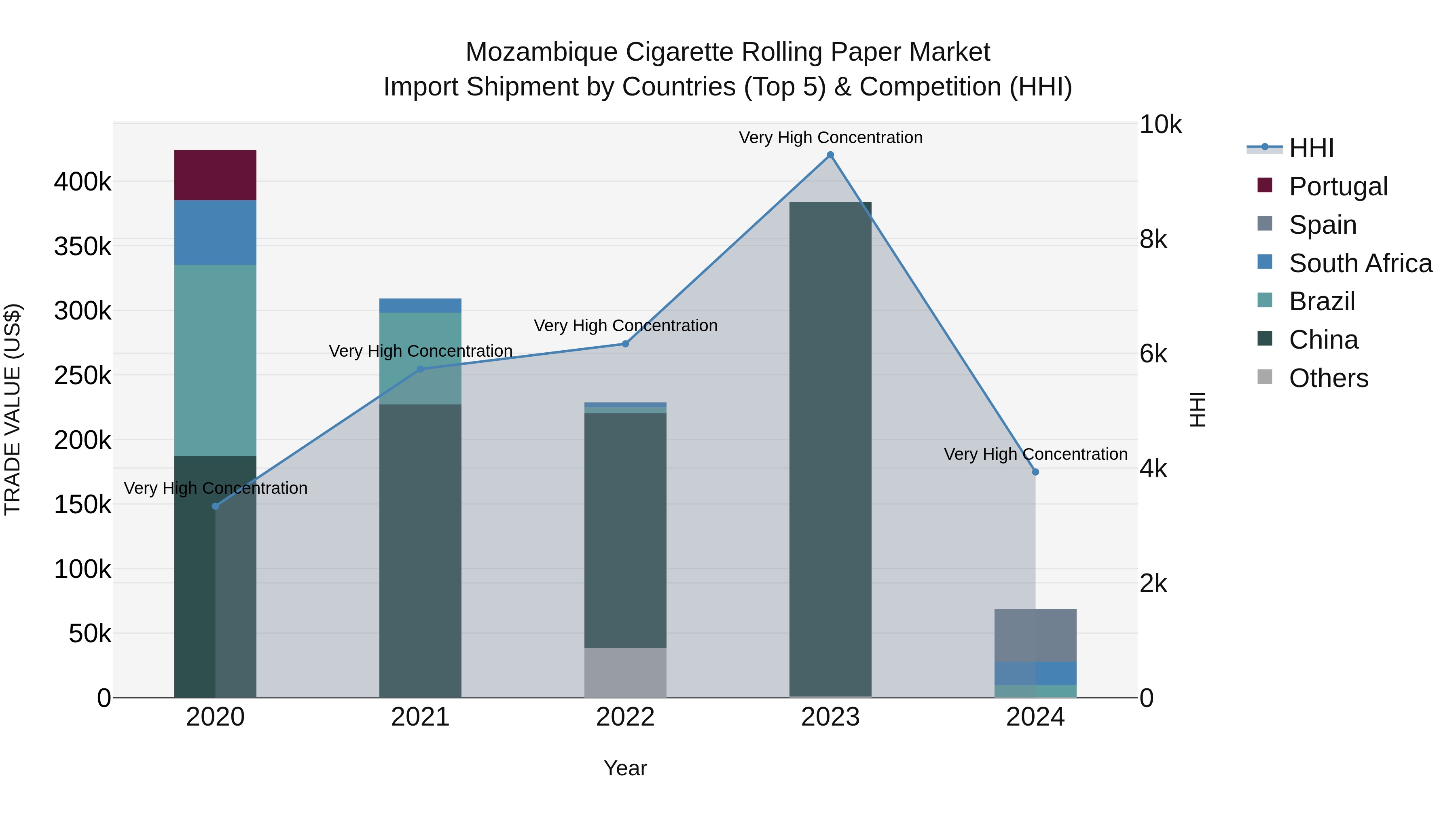Mozambique Cigarette Rolling Paper Market: Top 5 Importing Countries and Market Competition (HHI) Analysis