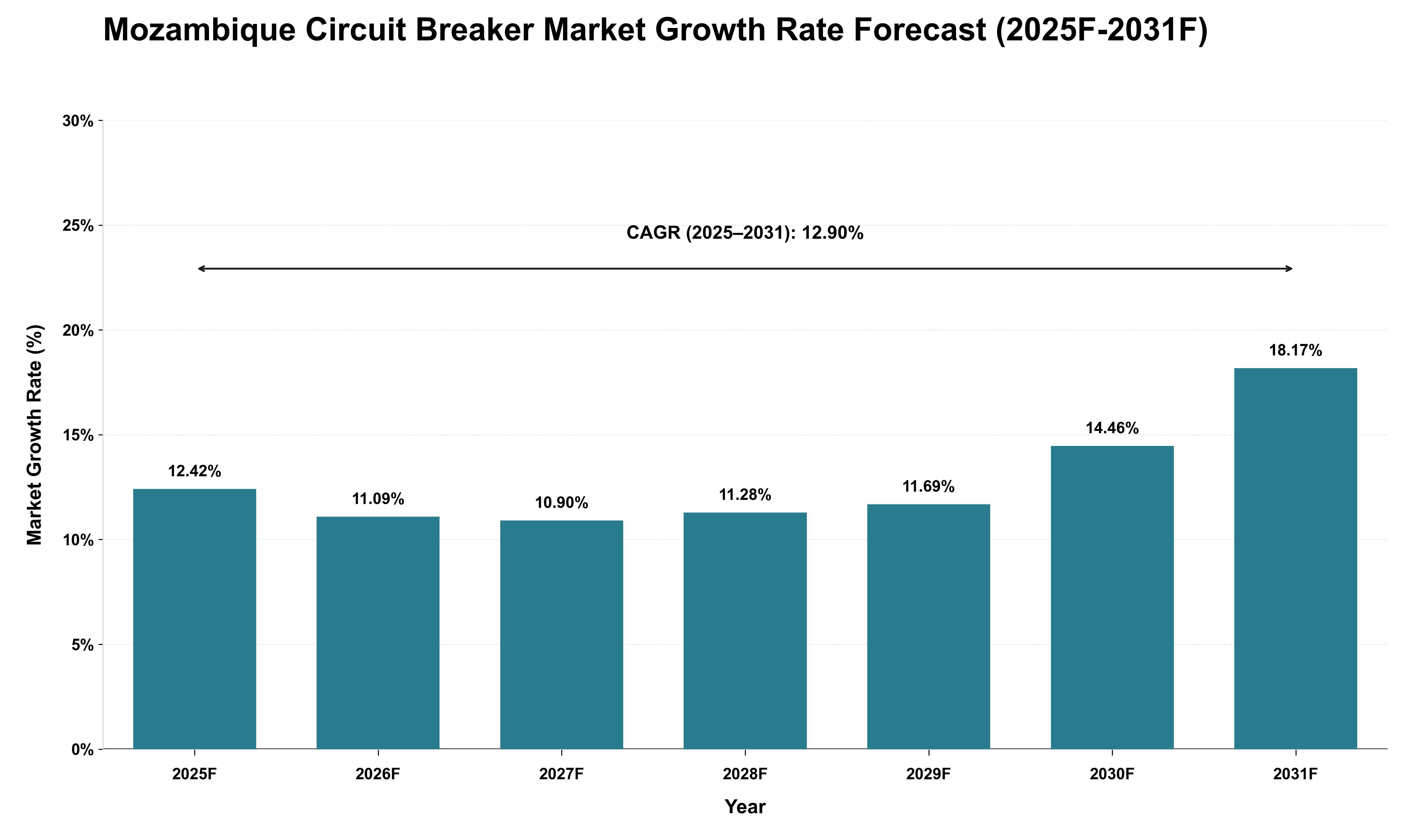 Mozambique Circuit Breaker Market Growth Rate Analysis (2025 - 2031)