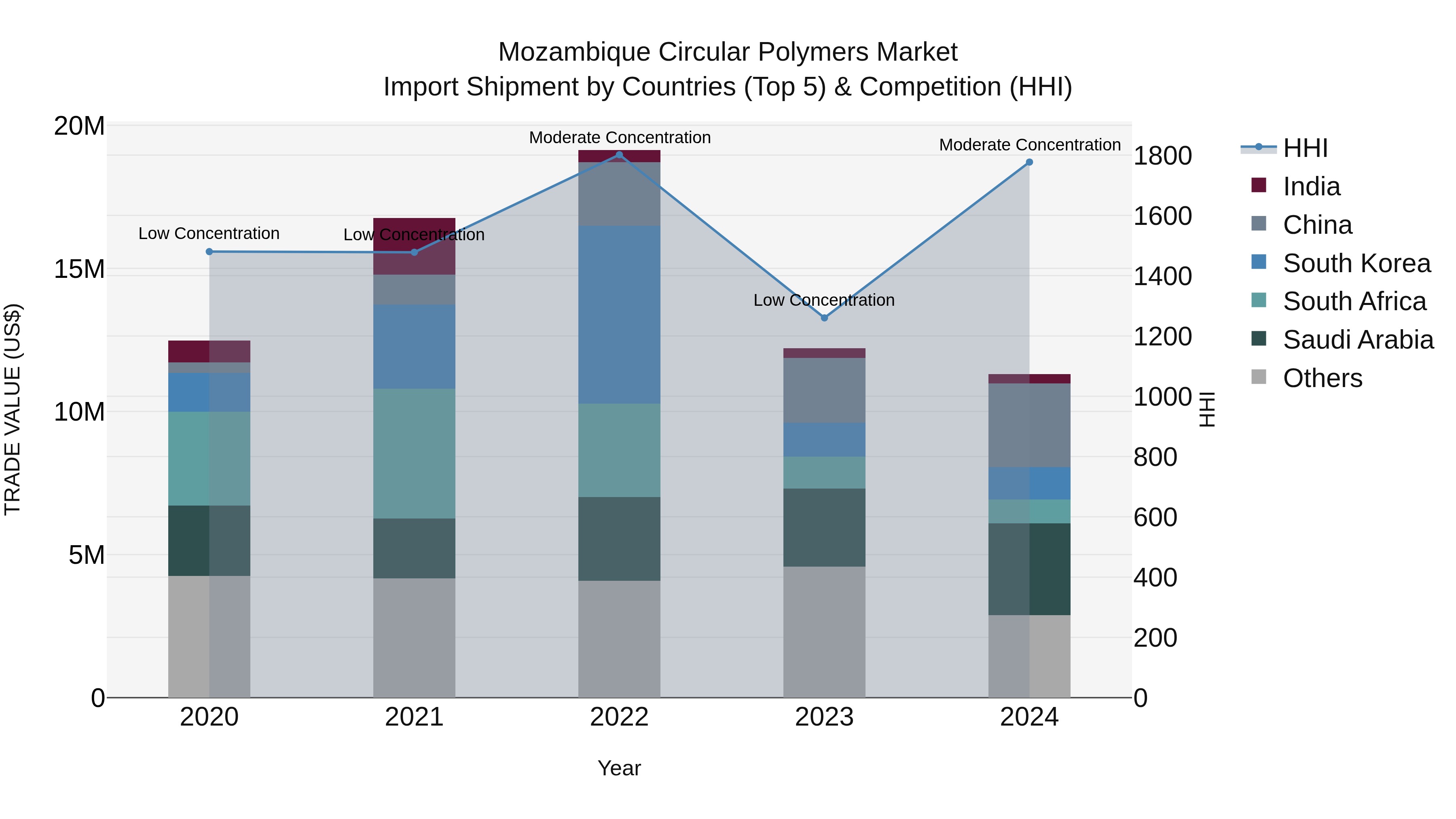Mozambique Circular Polymers Market: Top 5 Importing Countries and Market Competition (HHI) Analysis
