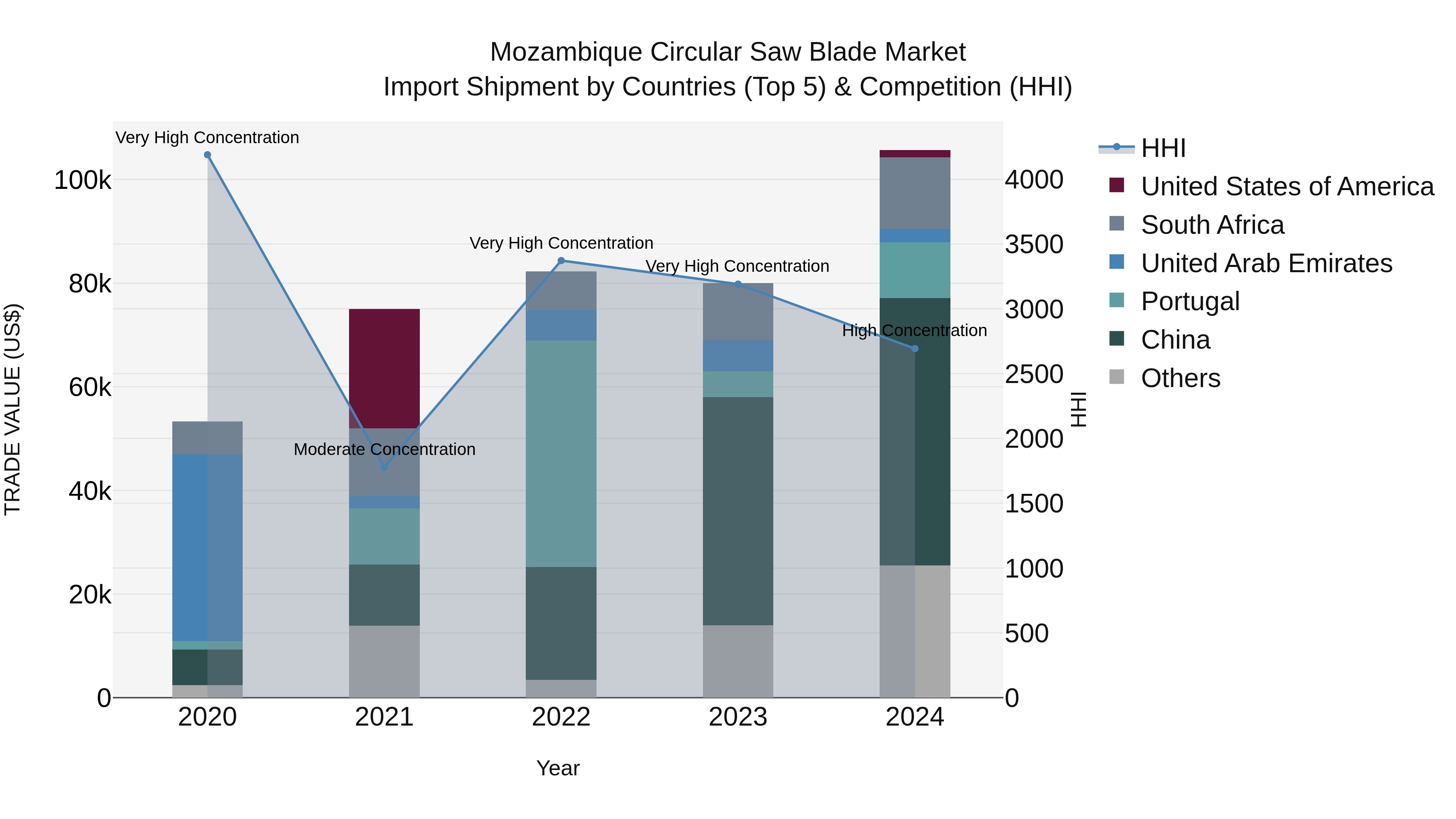 Mozambique Circular Saw Blade Market: Top 5 Importing Countries and Market Competition (HHI) Analysis