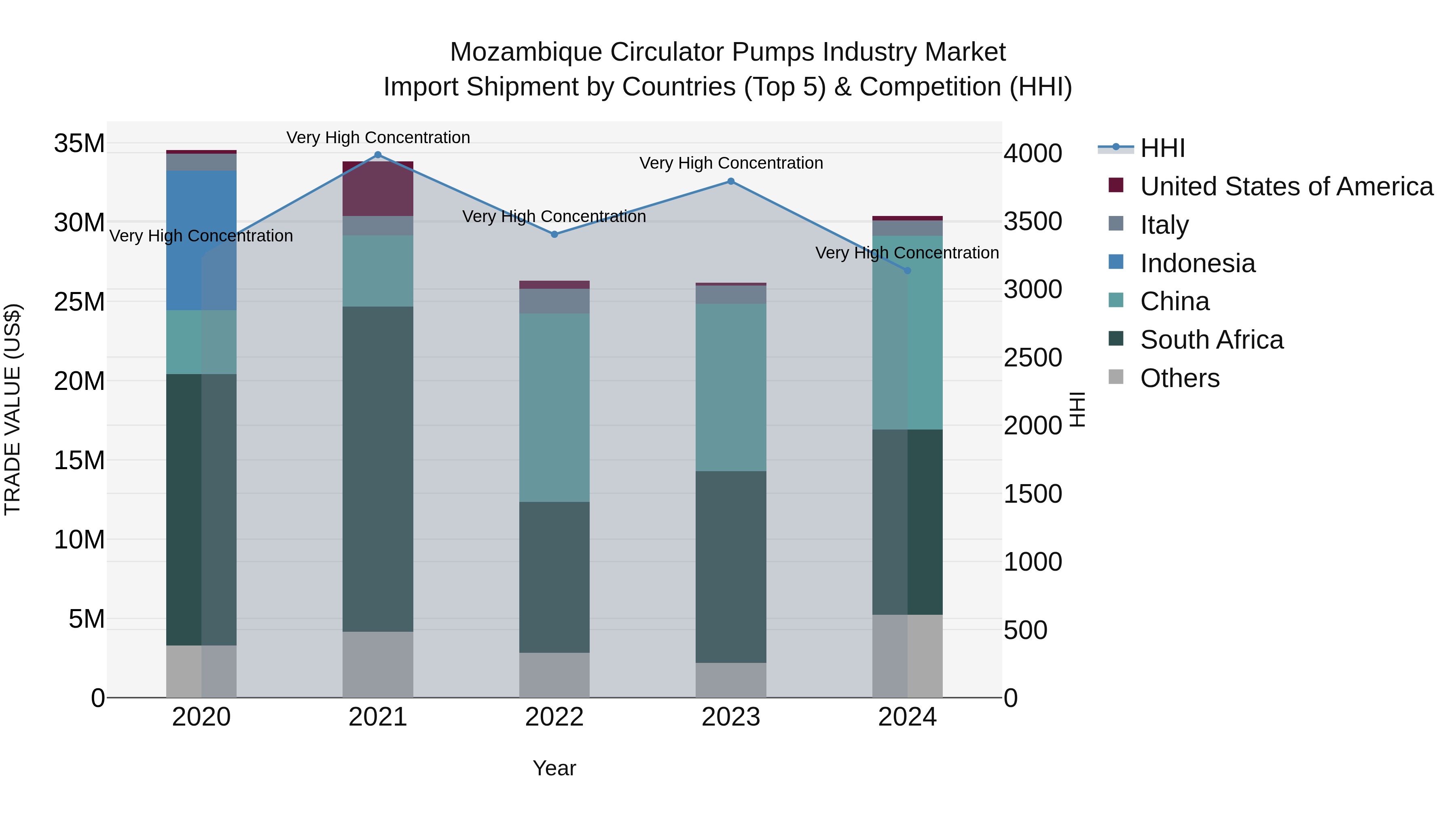 Mozambique Circulator Pumps Industry Market: Top 5 Importing Countries and Market Competition (HHI) Analysis