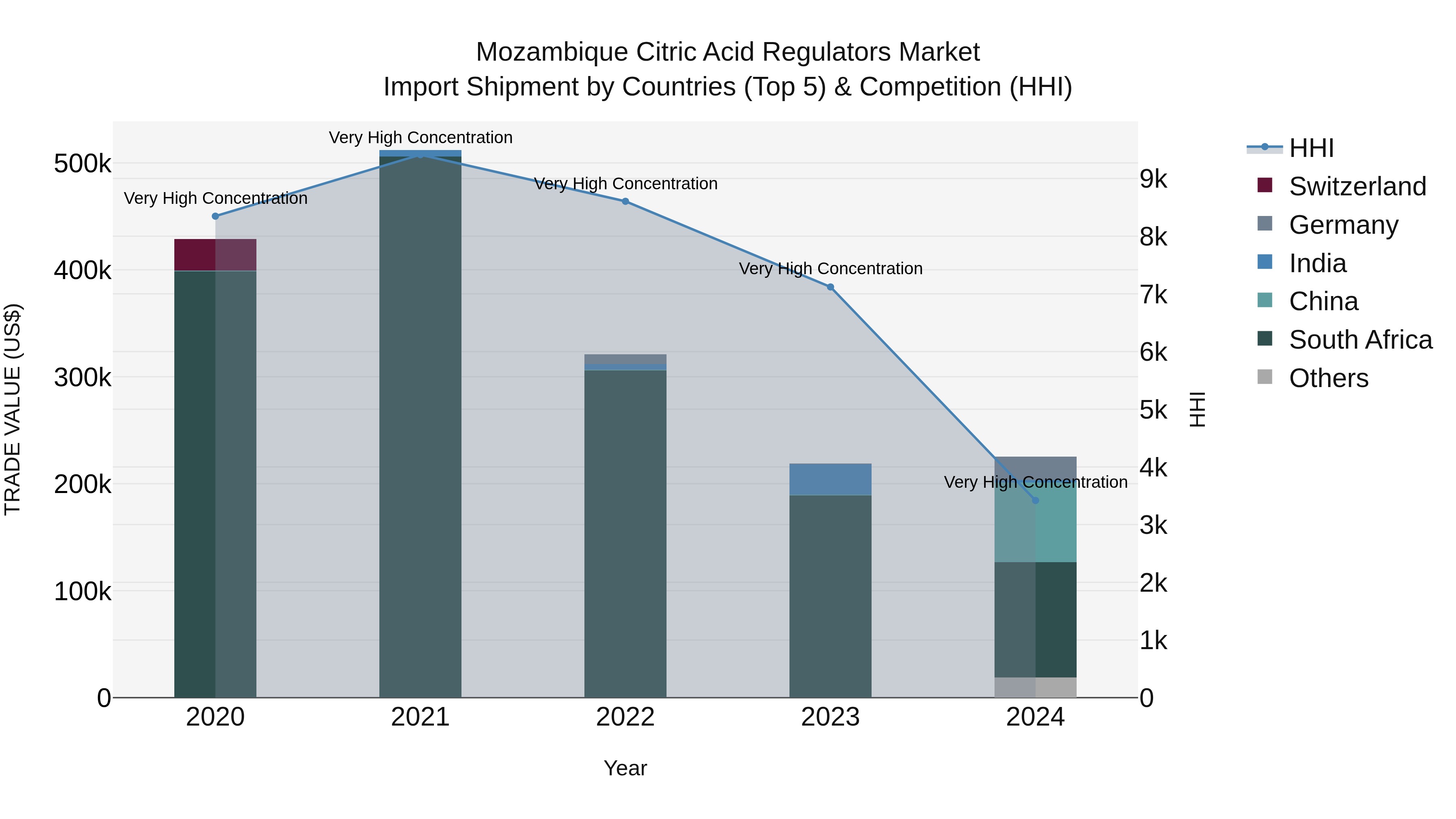 Mozambique Citric Acid Regulators Market: Top 5 Importing Countries and Market Competition (HHI) Analysis