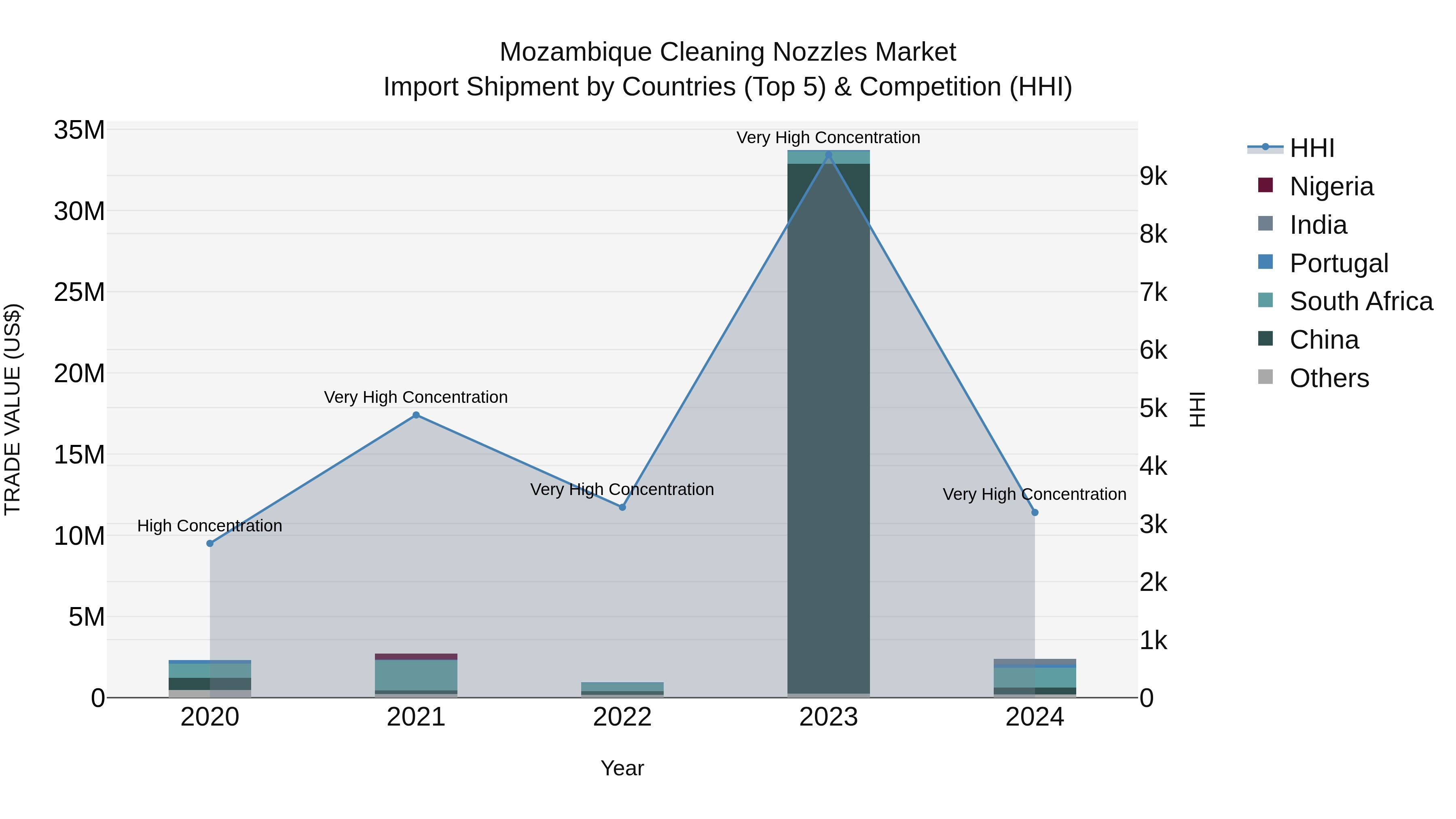 Mozambique Cleaning Nozzles Market: Top 5 Importing Countries and Market Competition (HHI) Analysis