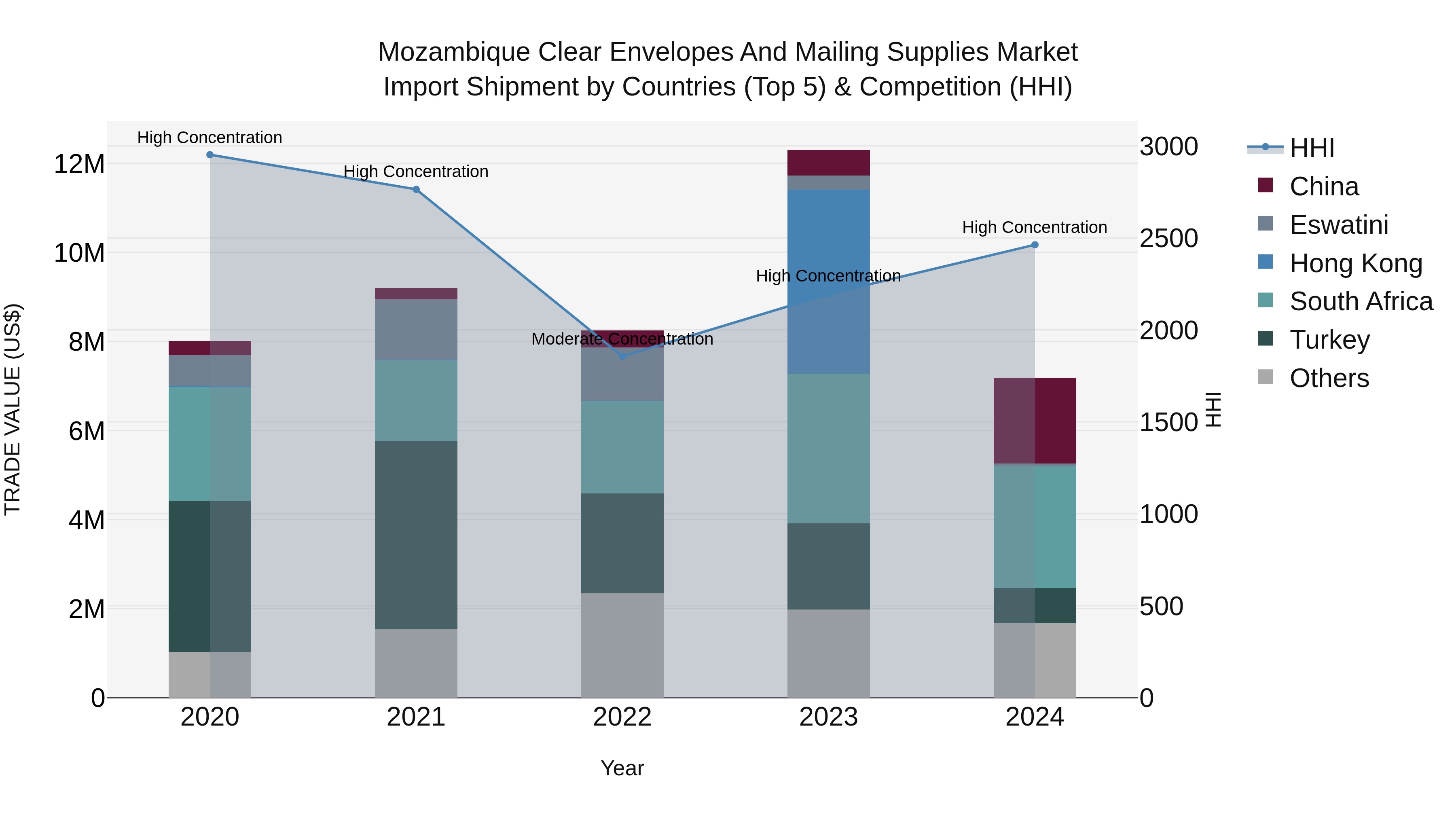Mozambique Clear Envelopes and Mailing Supplies Market: Top 5 Importing Countries and Market Competition (HHI) Analysis