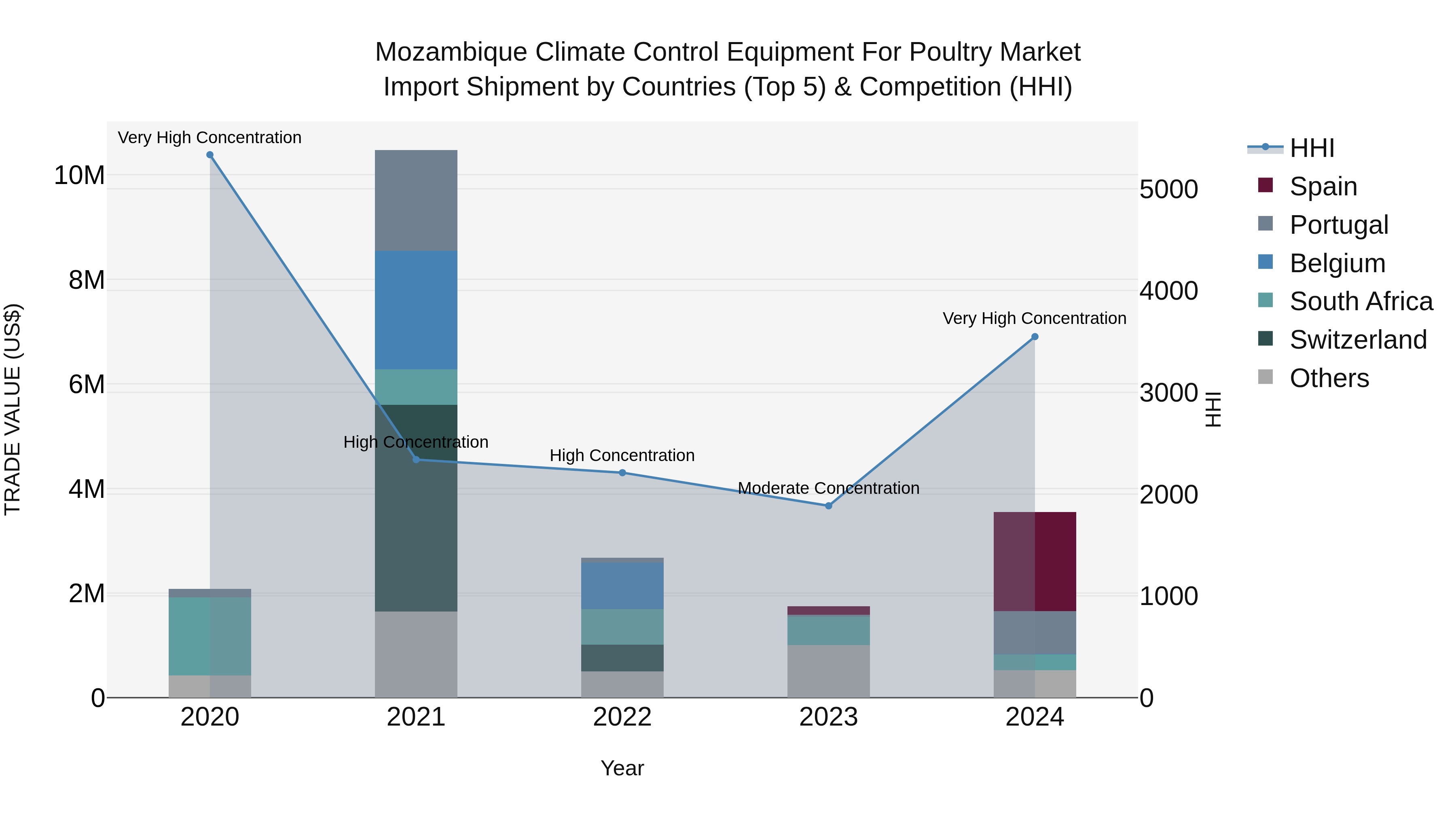 Mozambique Climate Control Equipment for Poultry Market: Top 5 Importing Countries and Market Competition (HHI) Analysis