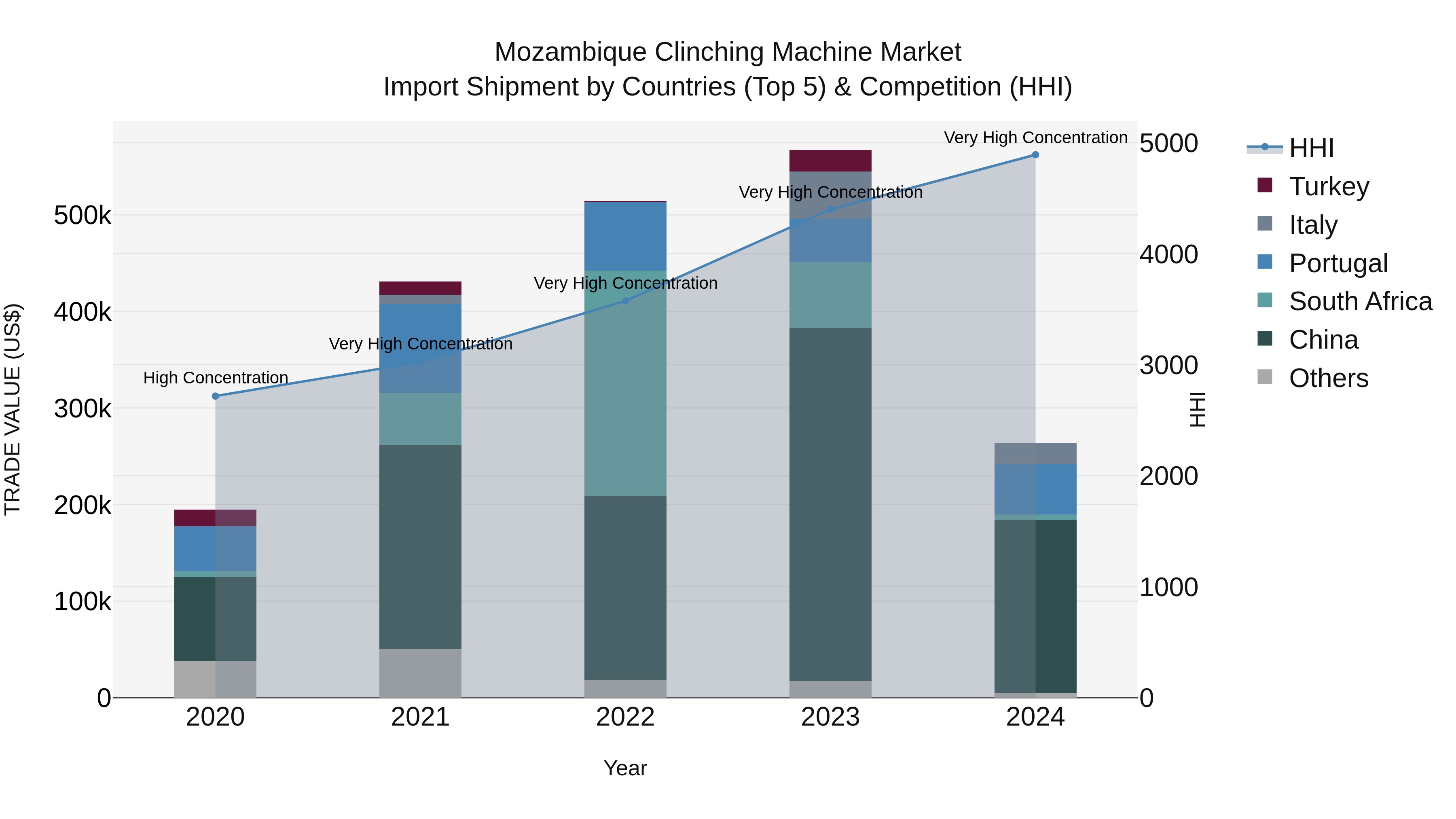 Mozambique Clinching Machine Market: Top 5 Importing Countries and Market Competition (HHI) Analysis