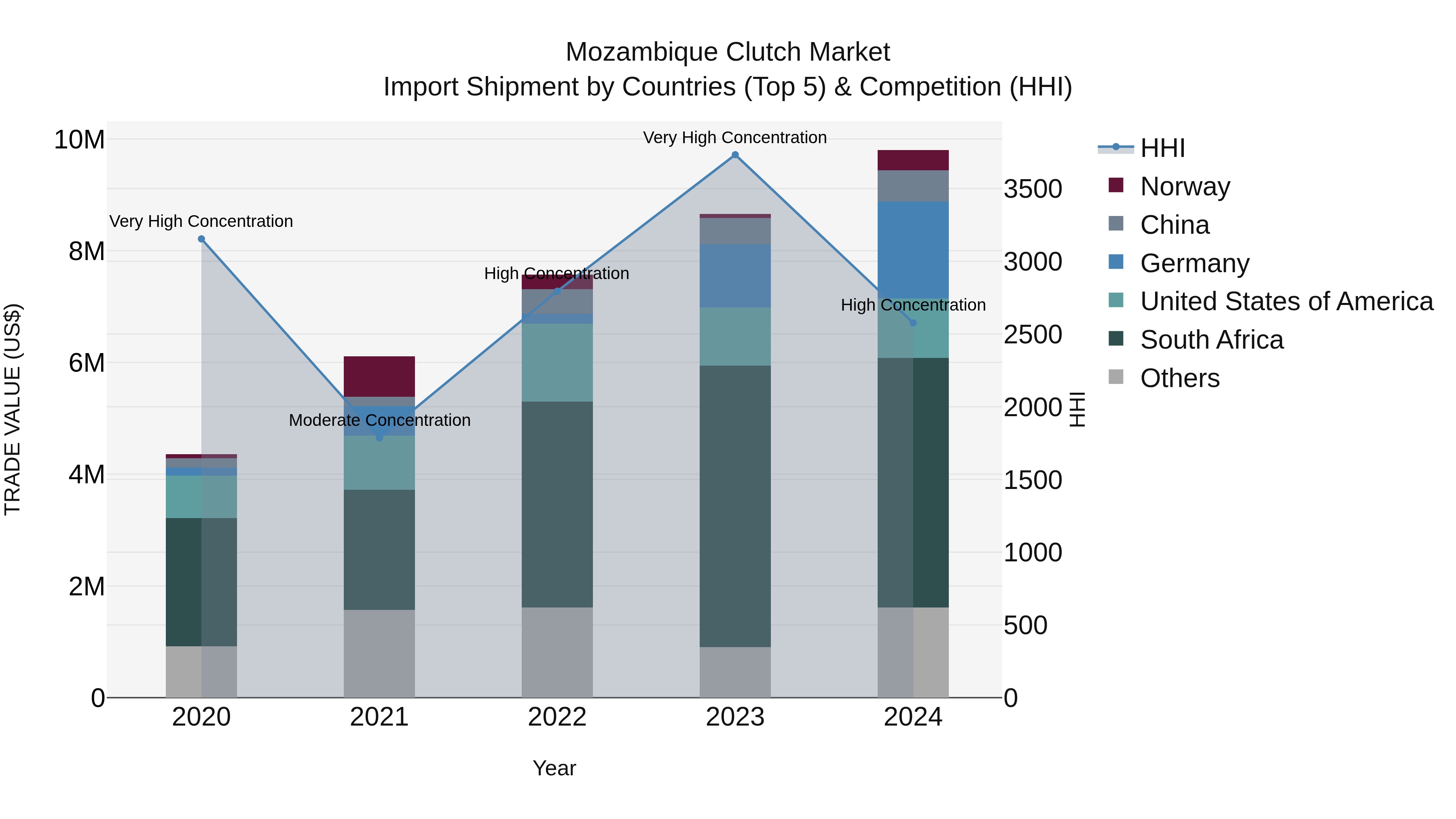 Mozambique Clutch Market: Top 5 Importing Countries and Market Competition (HHI) Analysis