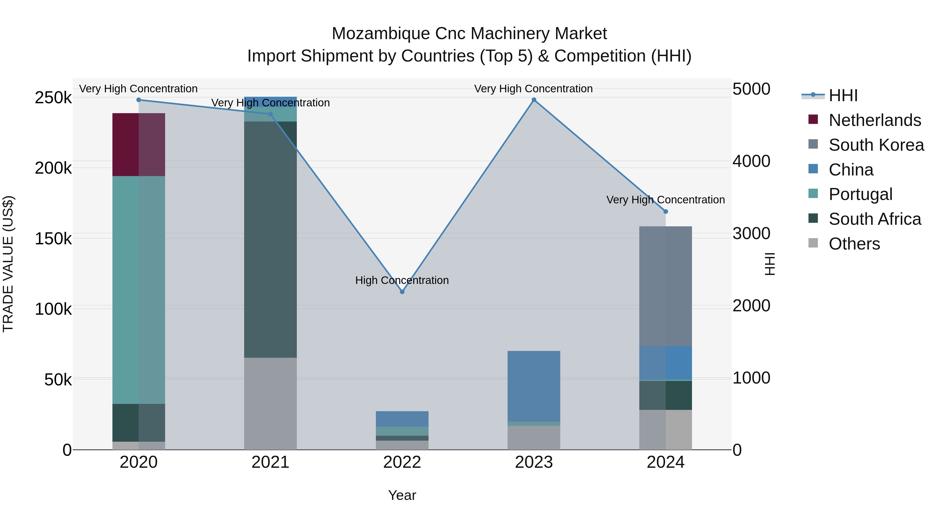 Mozambique Cnc Machinery Market: Top 5 Importing Countries and Market Competition (HHI) Analysis