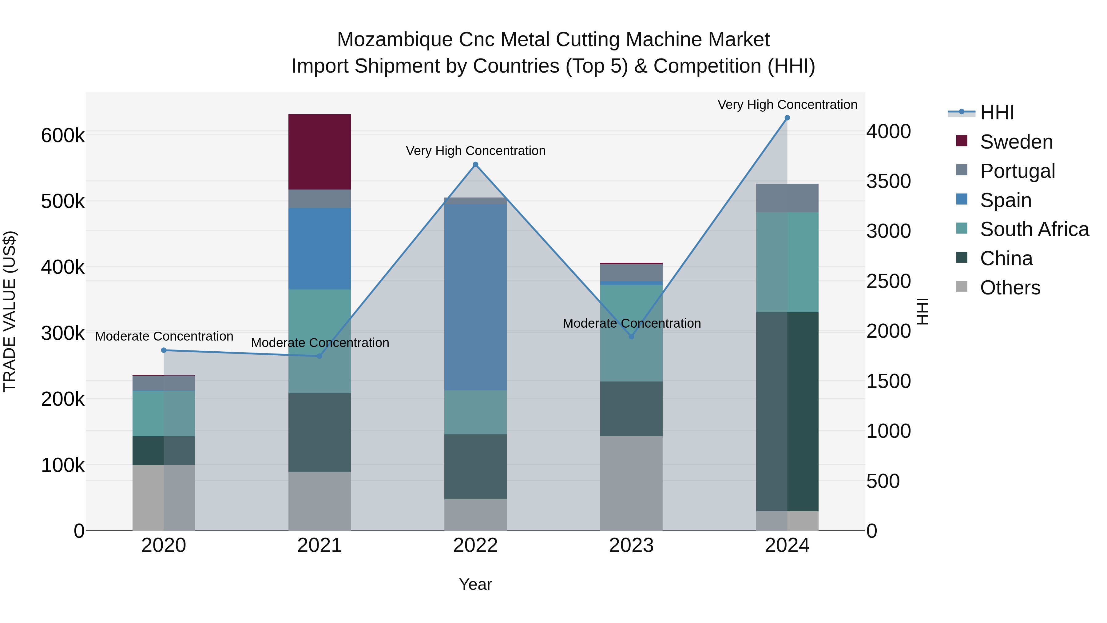 Mozambique Cnc Metal Cutting Machine Market: Top 5 Importing Countries and Market Competition (HHI) Analysis