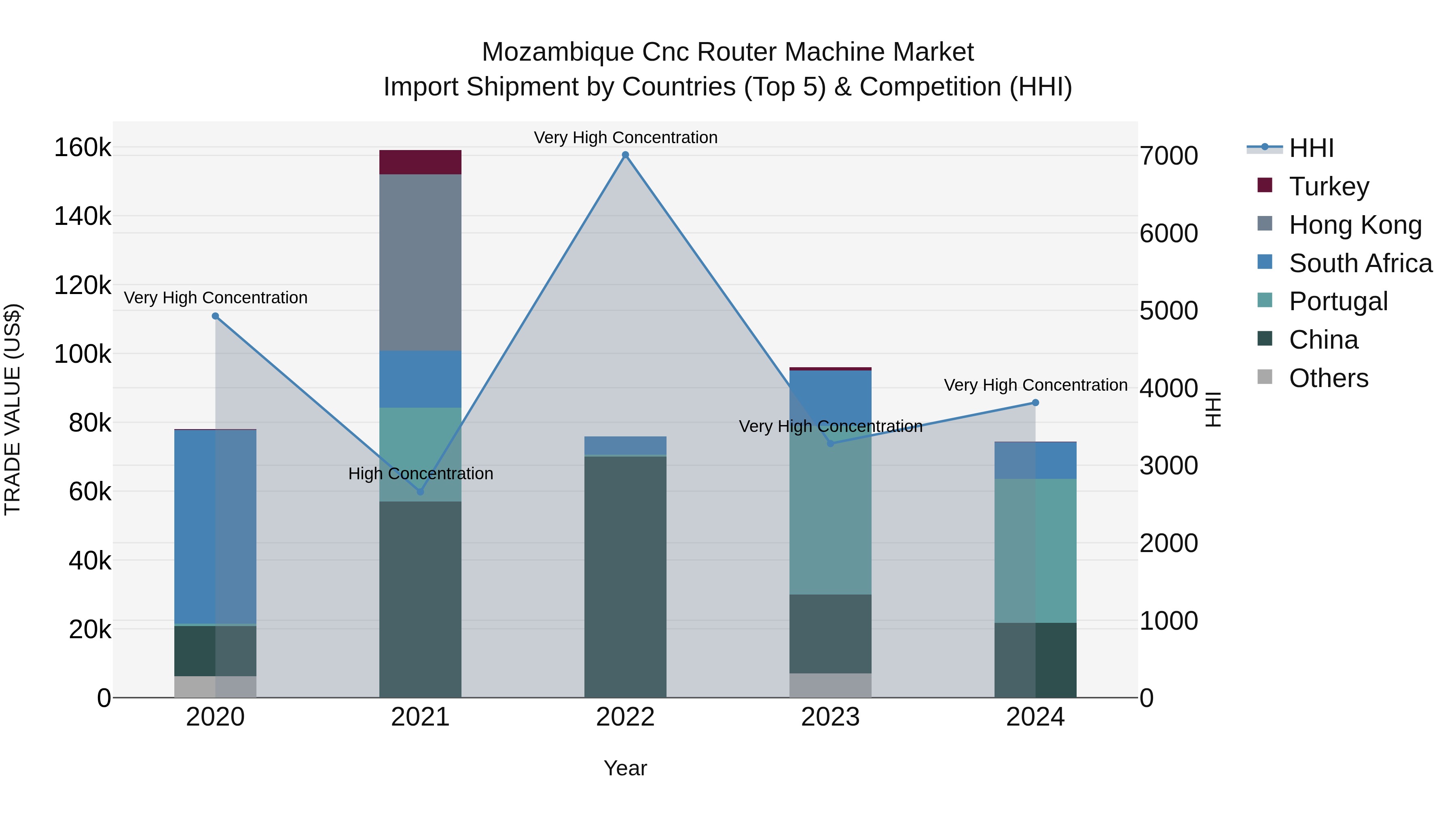 Mozambique Cnc Router Machine Market: Top 5 Importing Countries and Market Competition (HHI) Analysis