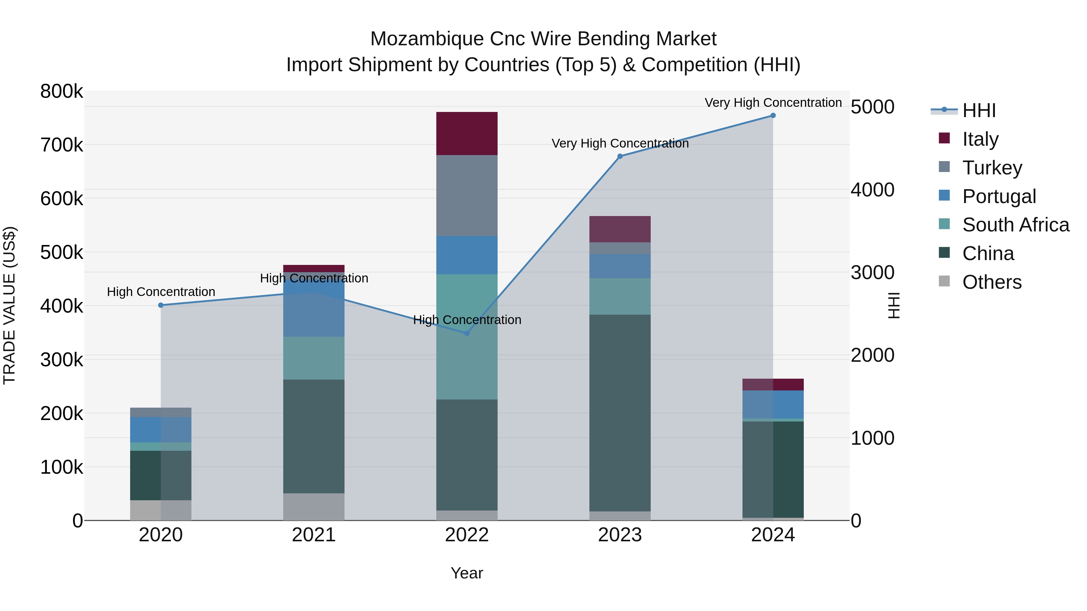 Mozambique Cnc Wire Bending Market: Top 5 Importing Countries and Market Competition (HHI) Analysis