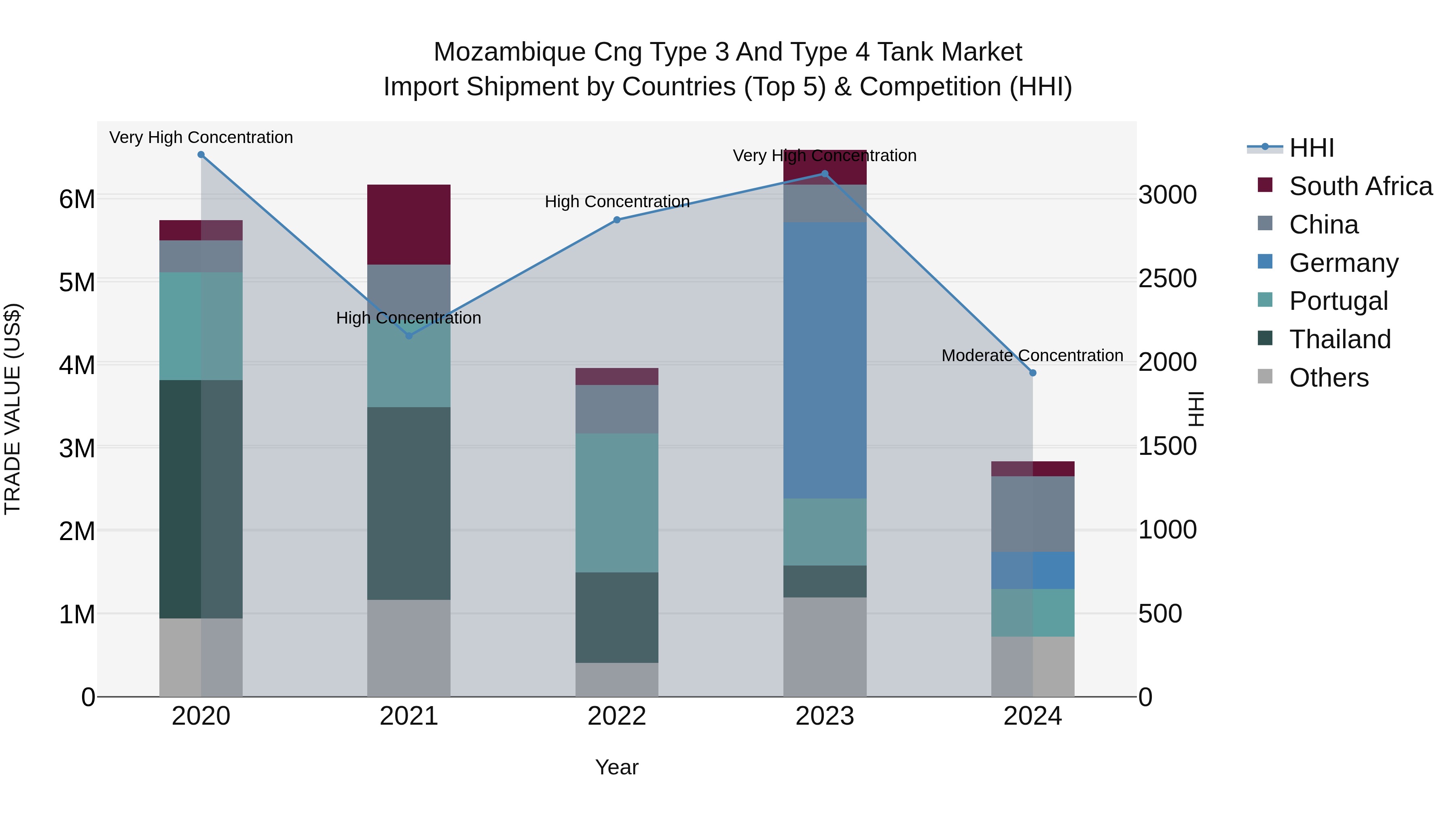 Mozambique Cng Type 3 and Type 4 Tank Market: Top 5 Importing Countries and Market Competition (HHI) Analysis