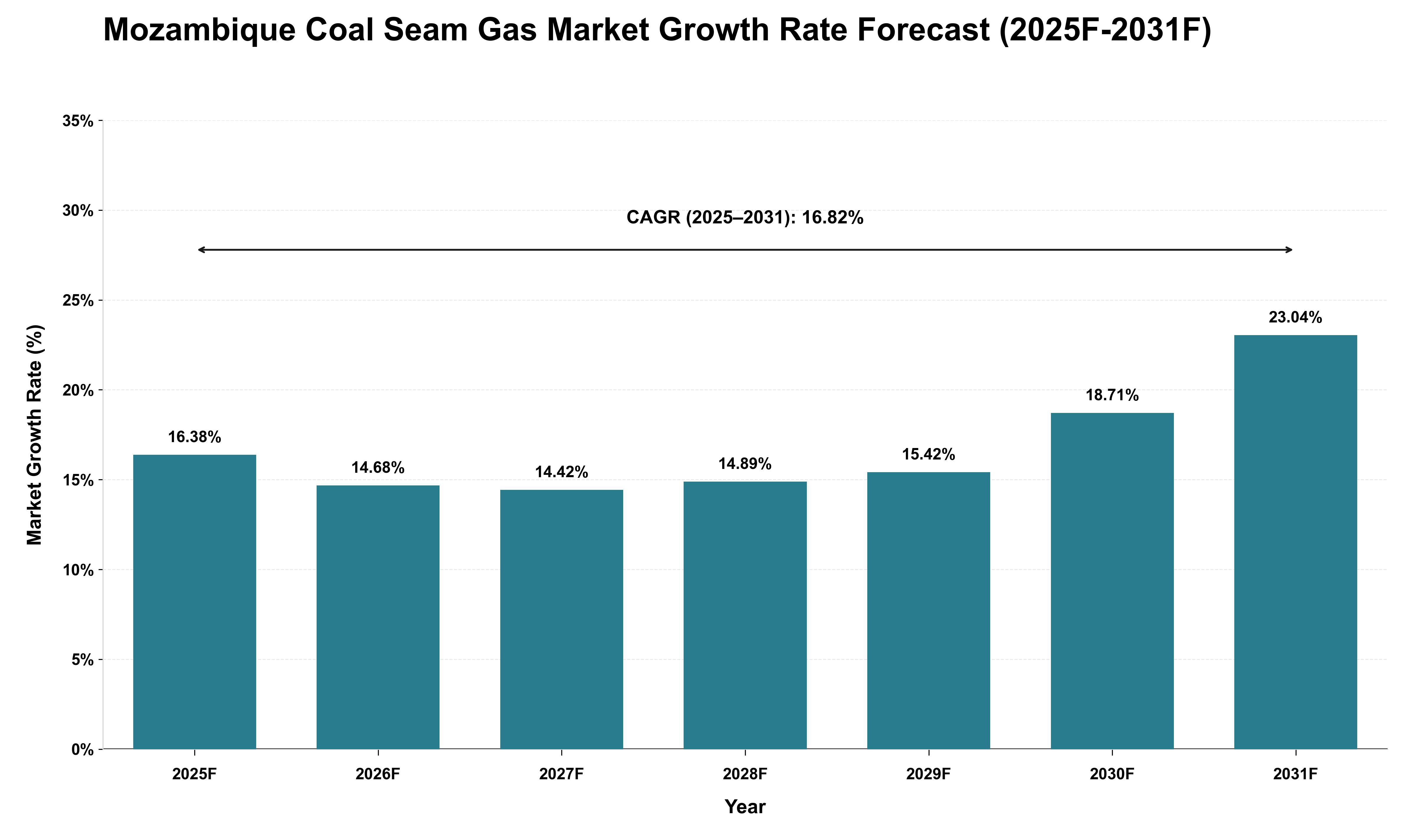 Mozambique Coal Seam Gas Market Growth Rate Analysis (2025 - 2031)