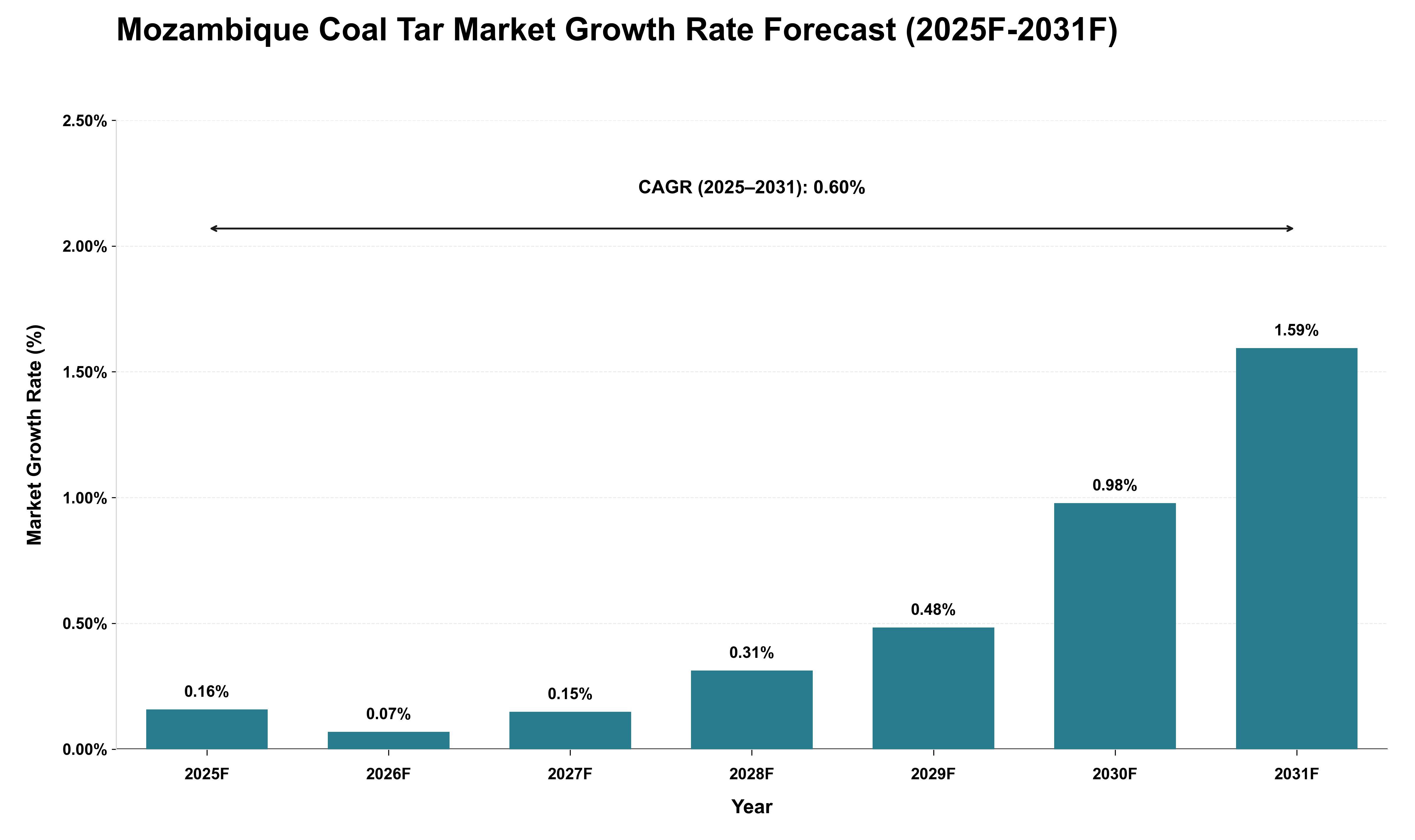 Mozambique Coal Tar Market Growth Rate Analysis (2025 - 2031)
