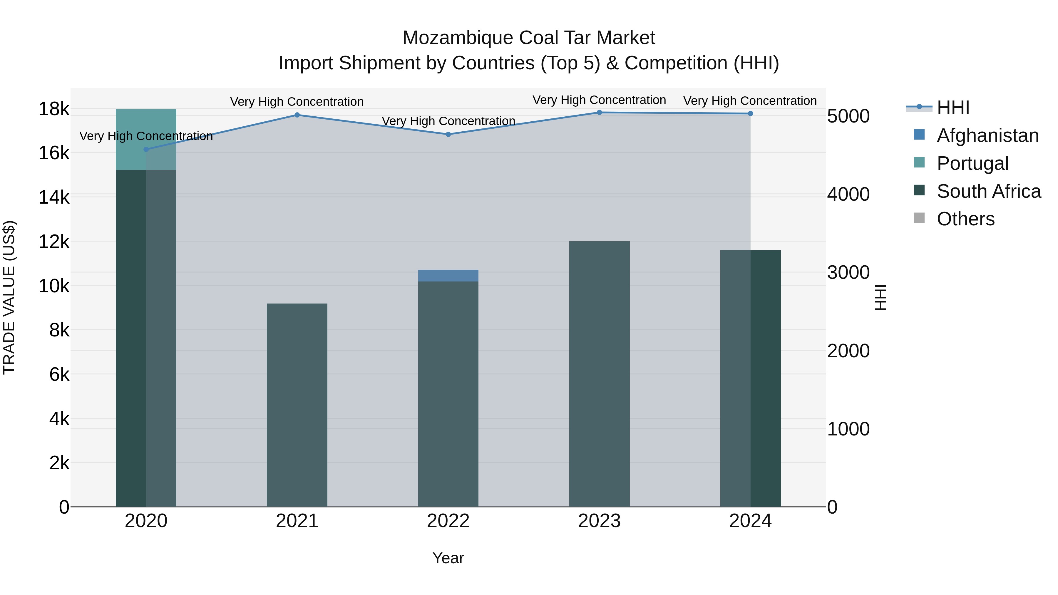 Mozambique Coal Tar Market: Top 5 Importing Countries and Market Competition (HHI) Analysis