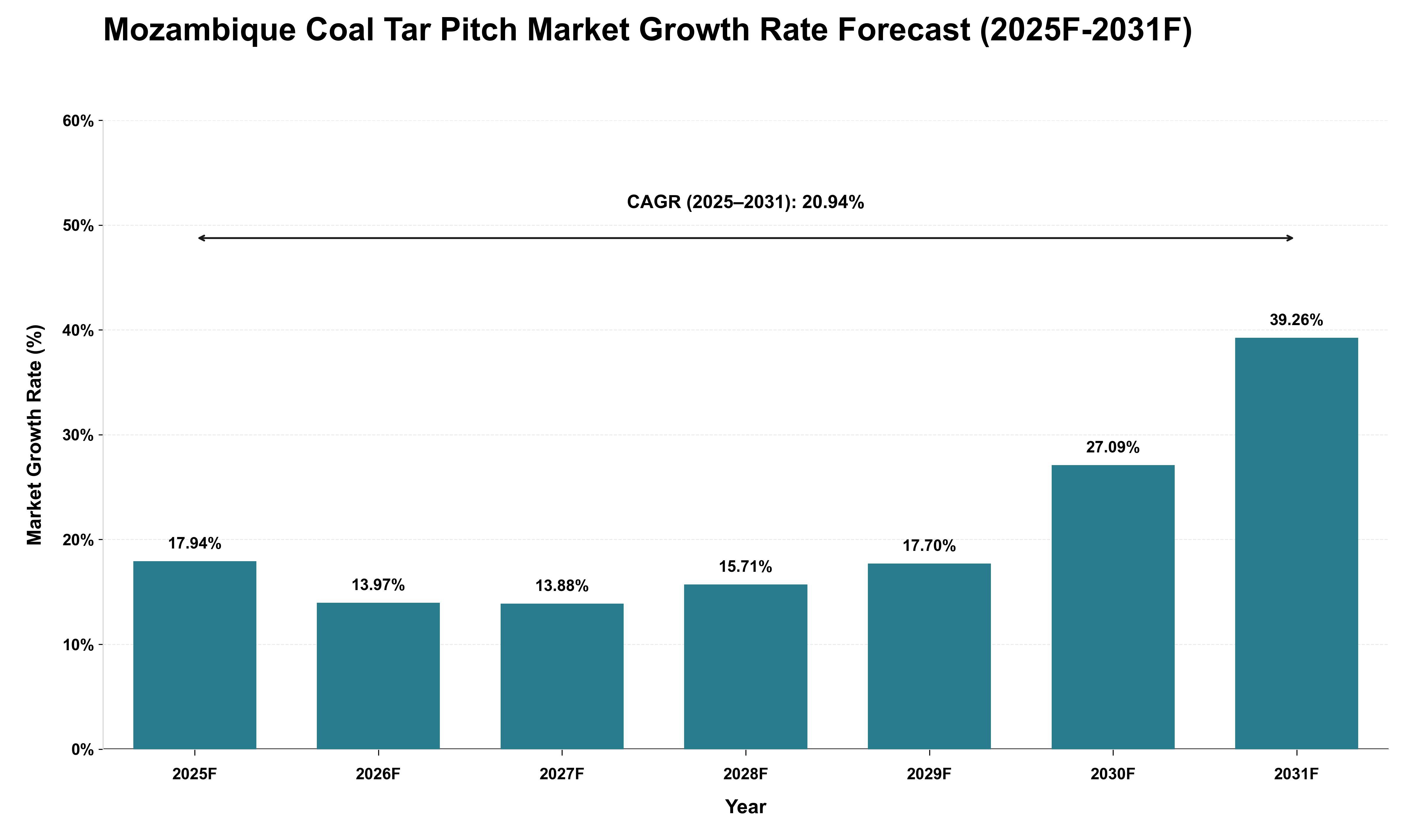 Mozambique Coal Tar Pitch Market Growth Rate Analysis (2025 - 2031)