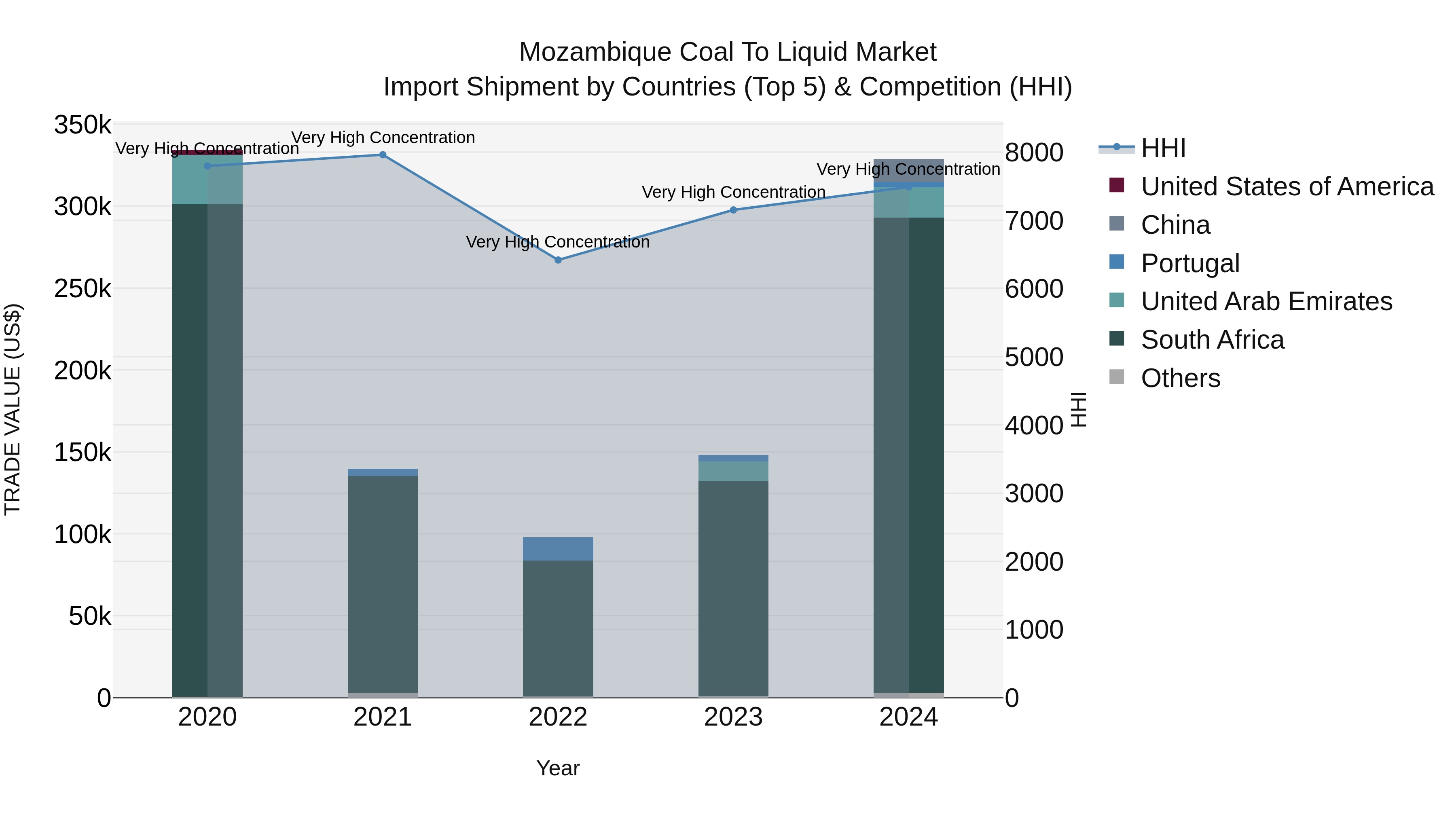 Mozambique Coal to Liquid Market: Top 5 Importing Countries and Market Competition (HHI) Analysis