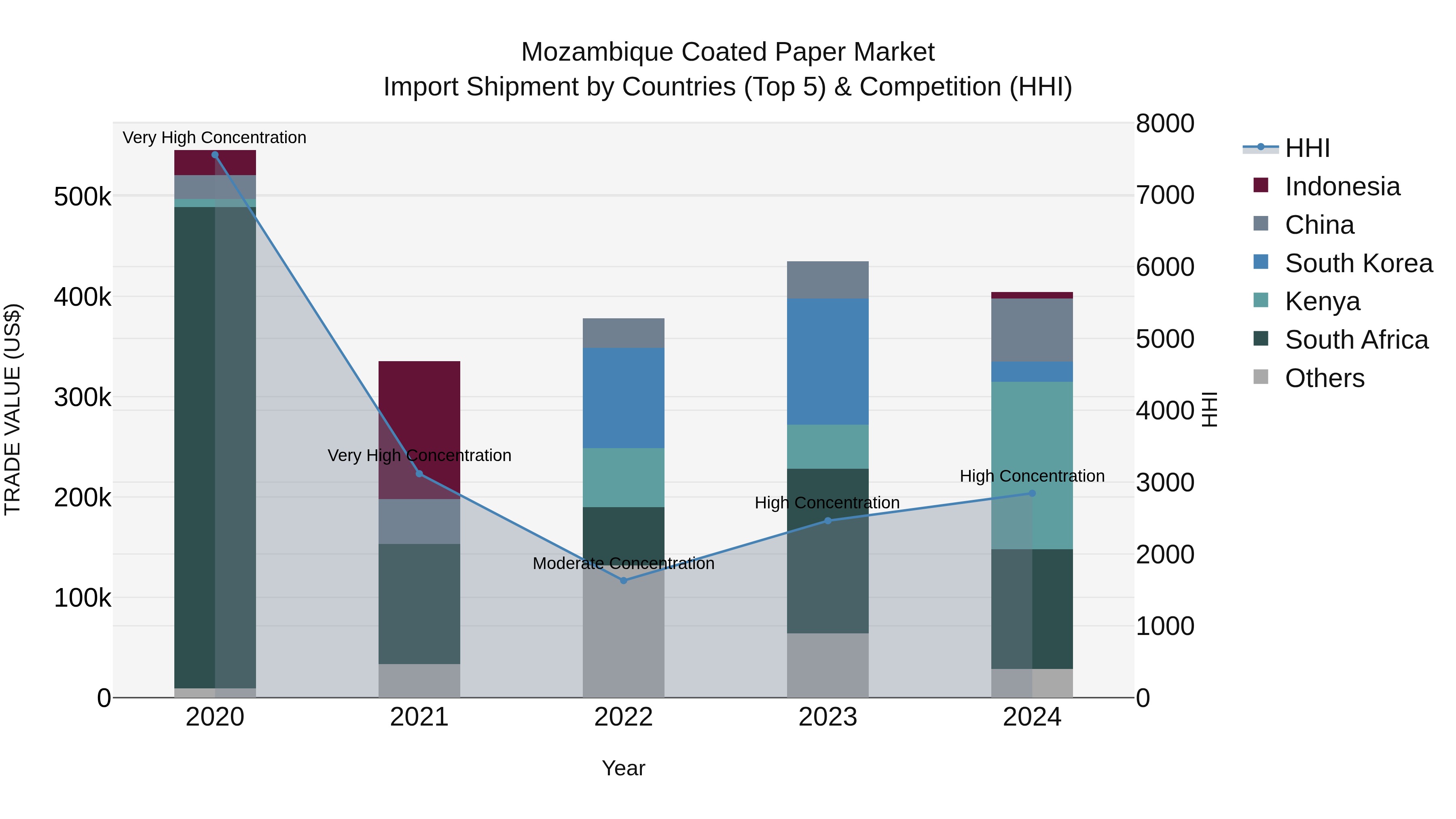 Mozambique Coated Paper Market: Top 5 Importing Countries and Market Competition (HHI) Analysis