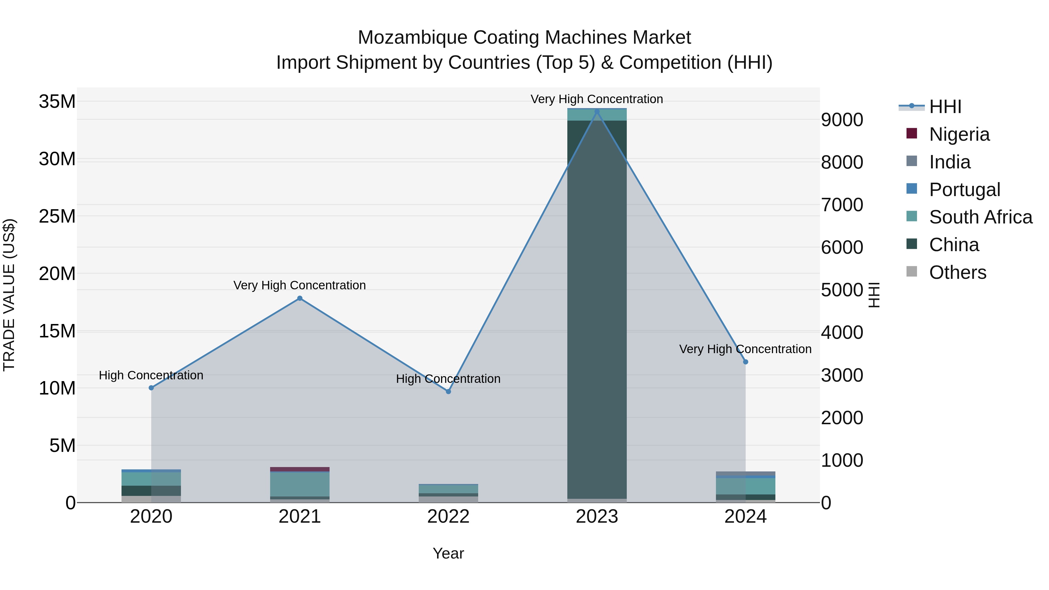 Mozambique Coating Machines Market: Top 5 Importing Countries and Market Competition (HHI) Analysis