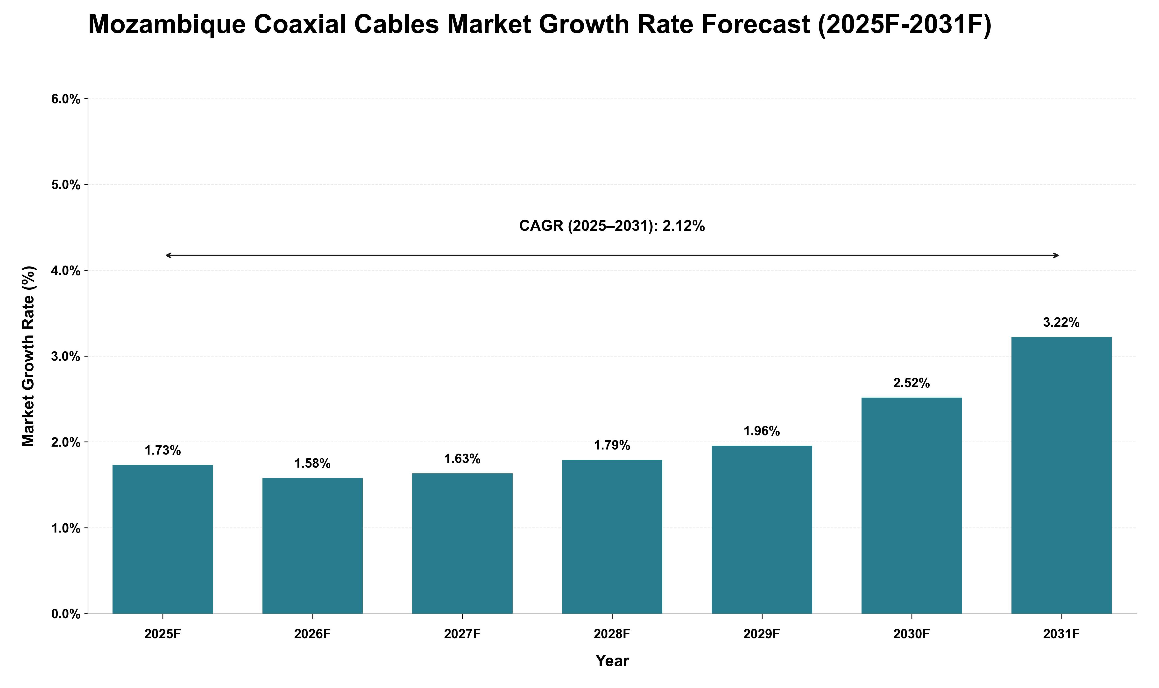 Mozambique Coaxial Cables Market Growth Rate Analysis (2025 - 2031)