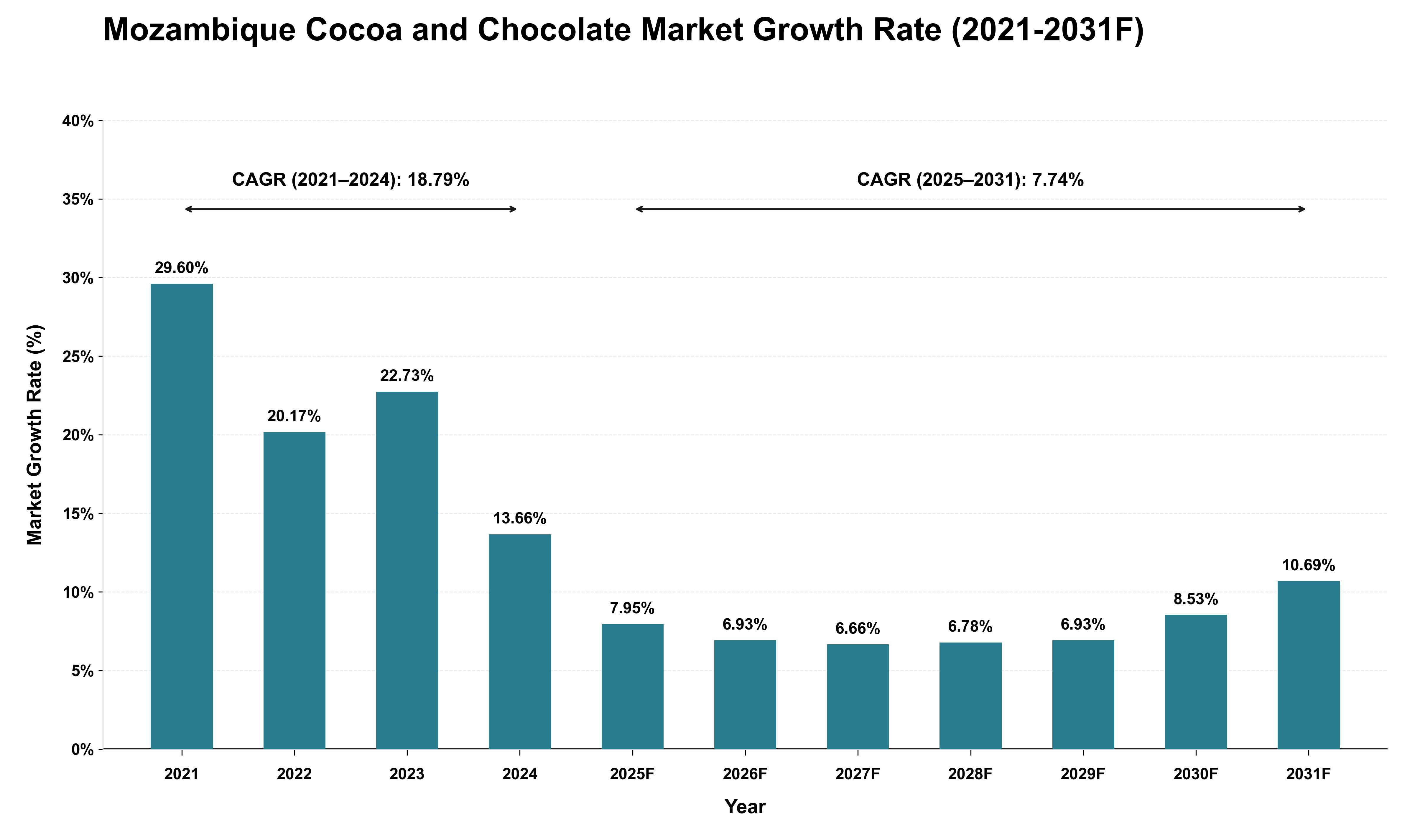 Mozambique Cocoa and Chocolate Market Growth Rate Analysis (2021 - 2031)