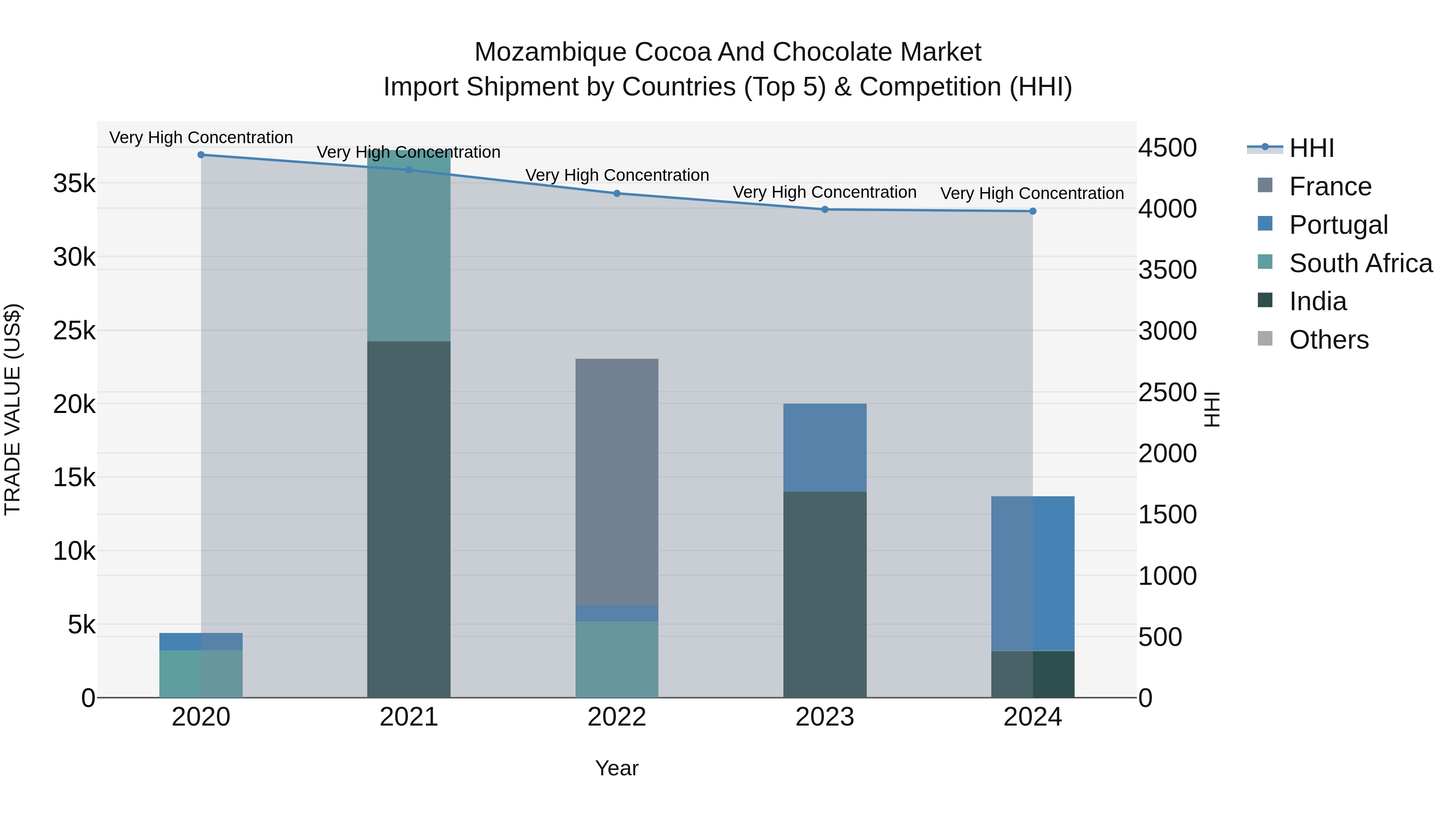 Mozambique Cocoa and Chocolate Market: Top 5 Importing Countries and Market Competition (HHI) Analysis