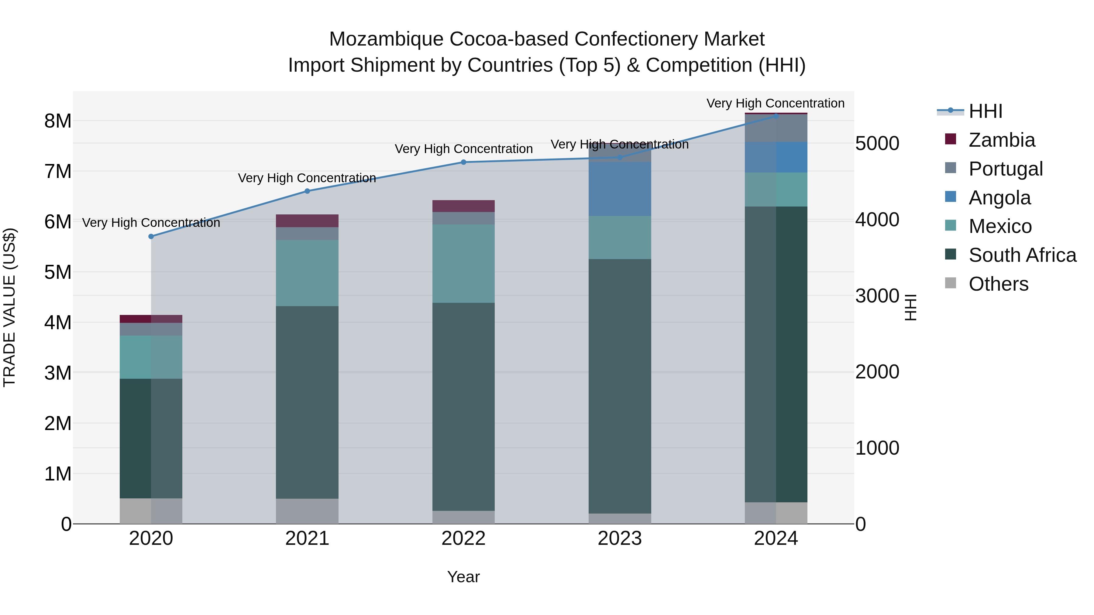 Mozambique Cocoa-based Confectionery Market: Top 5 Importing Countries and Market Competition (HHI) Analysis