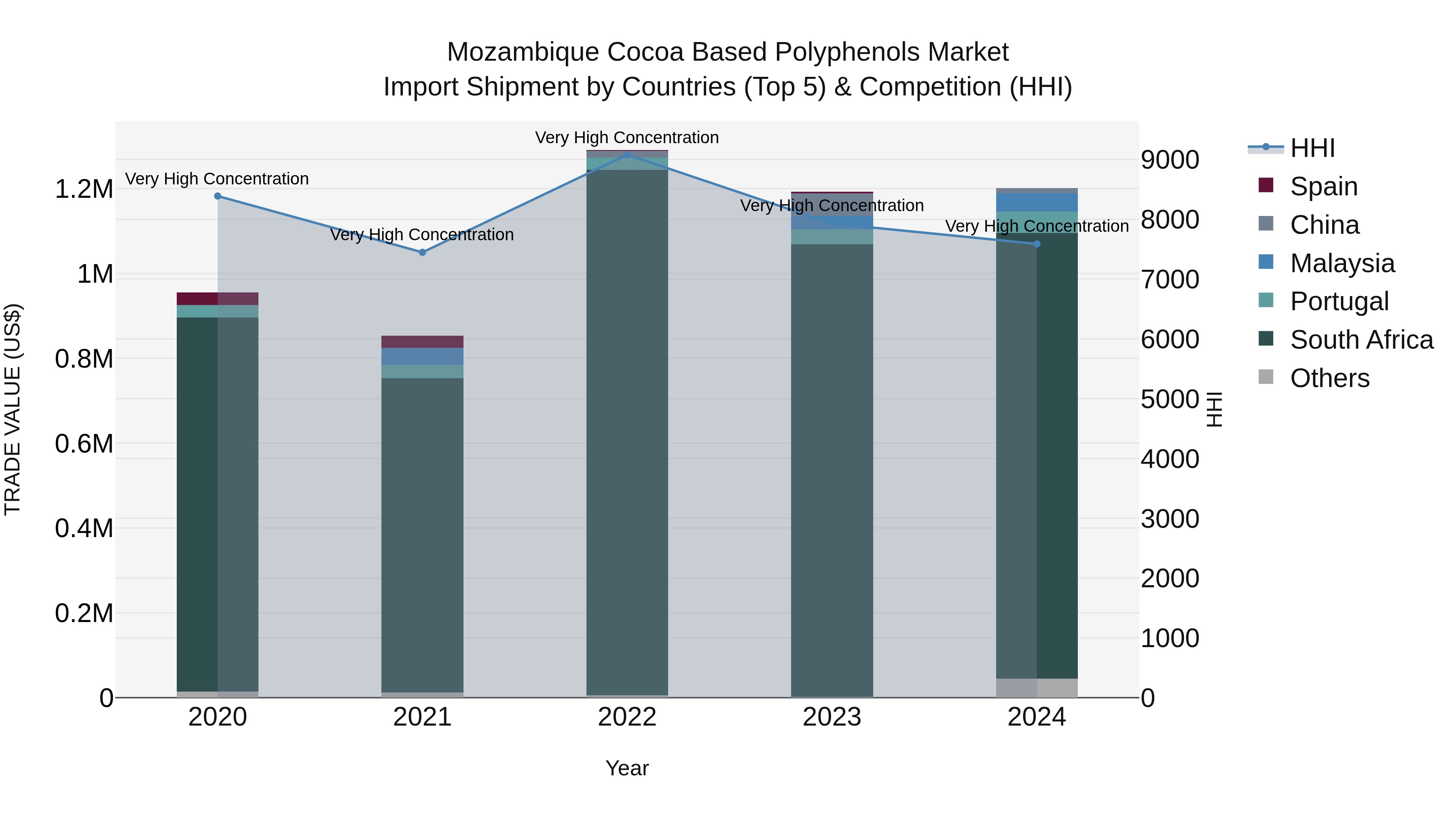Mozambique Cocoa Based Polyphenols Market: Top 5 Importing Countries and Market Competition (HHI) Analysis