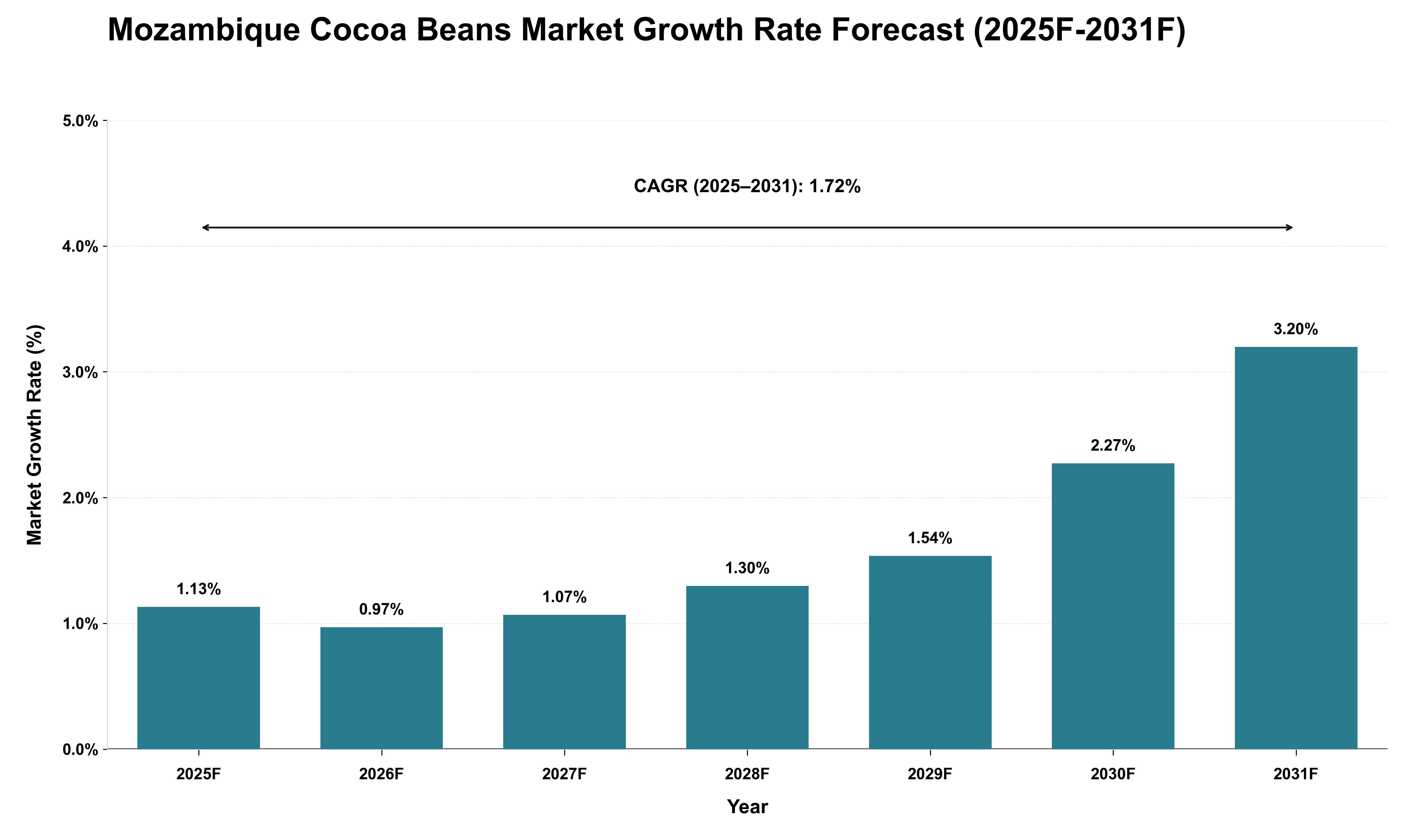 Mozambique Cocoa Beans Market Growth Rate Analysis (2025 - 2031)