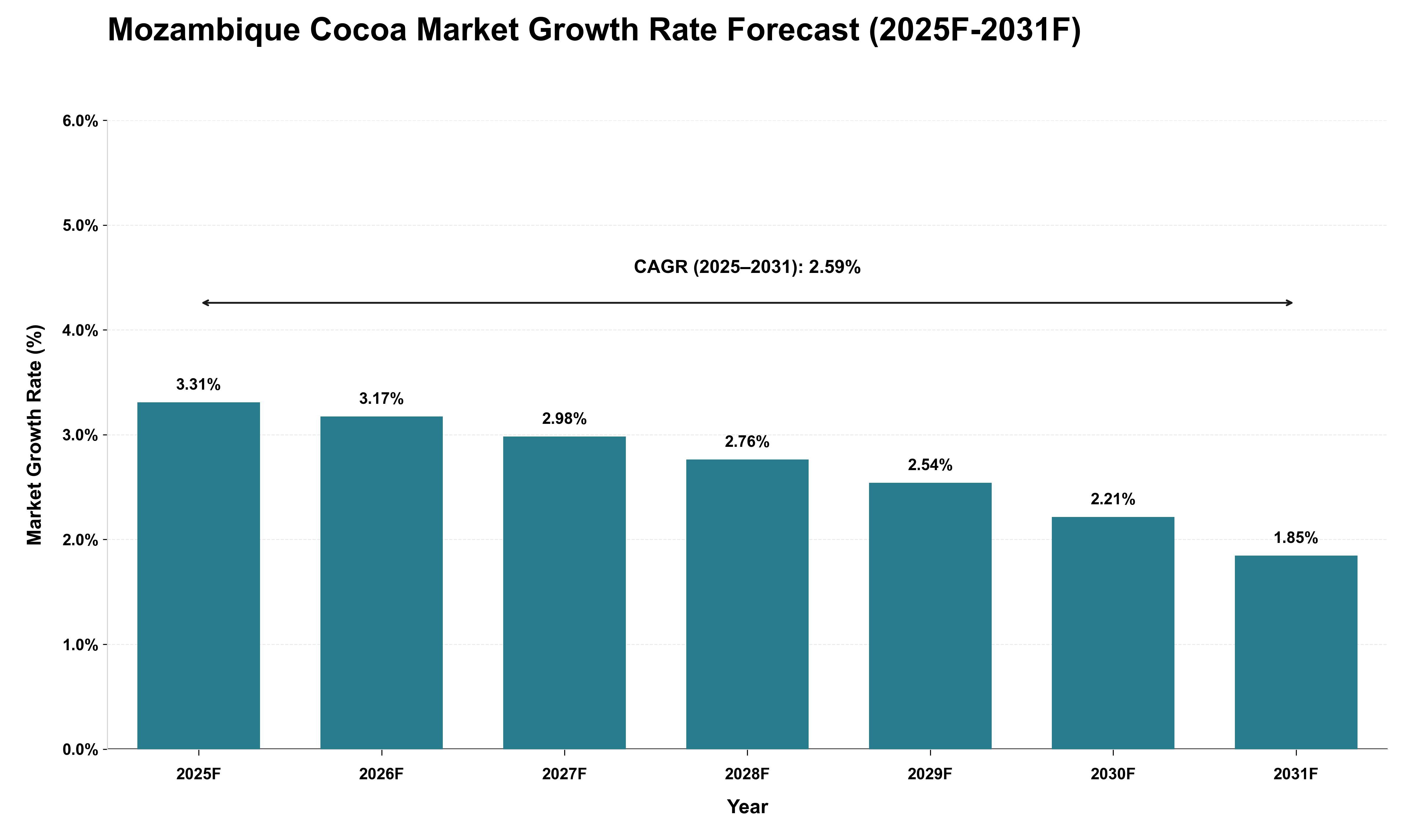 Mozambique Cocoa Market Growth Rate Analysis (2025 - 2031)