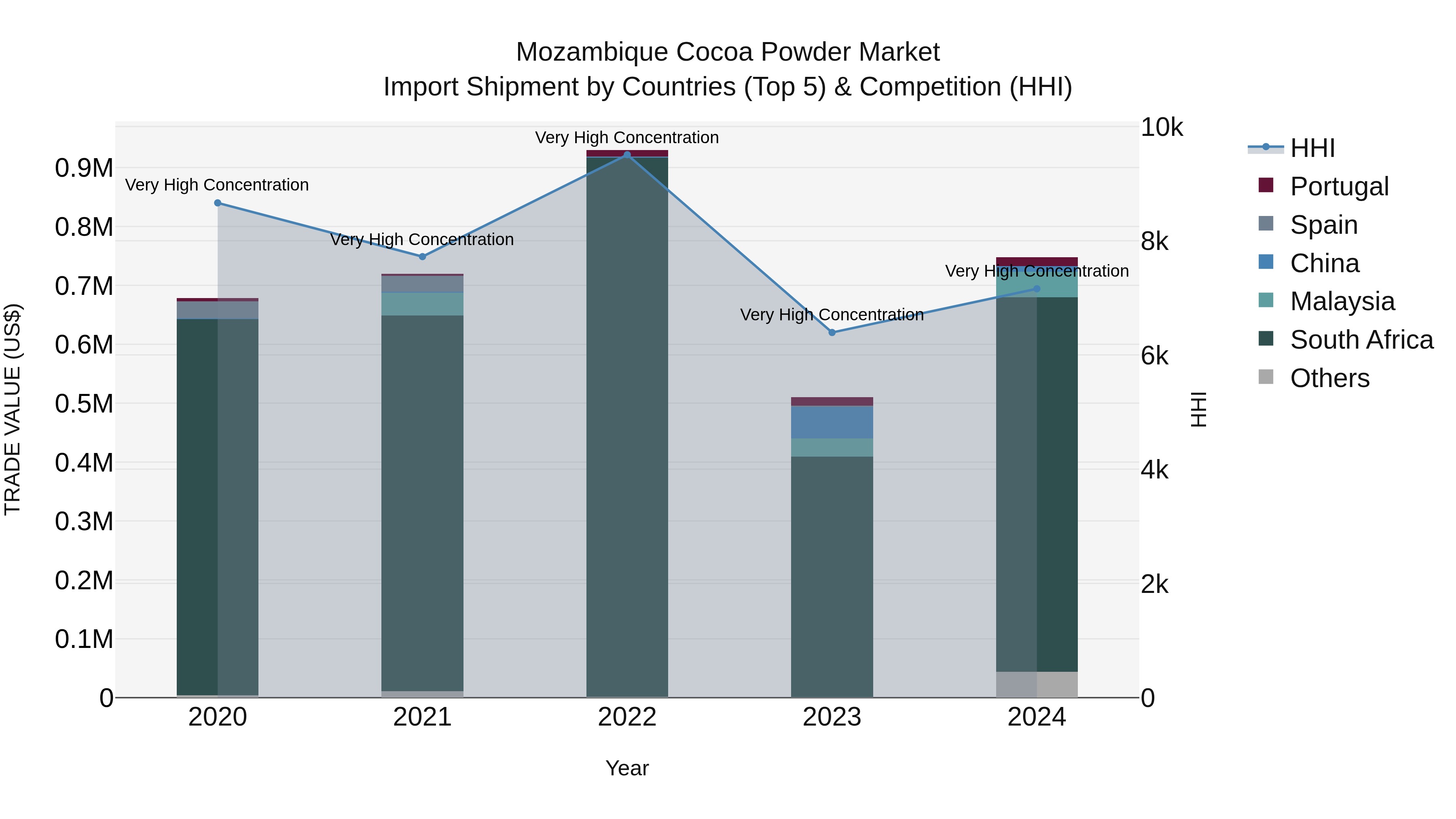 Mozambique Cocoa Powder Market: Top 5 Importing Countries and Market Competition (HHI) Analysis