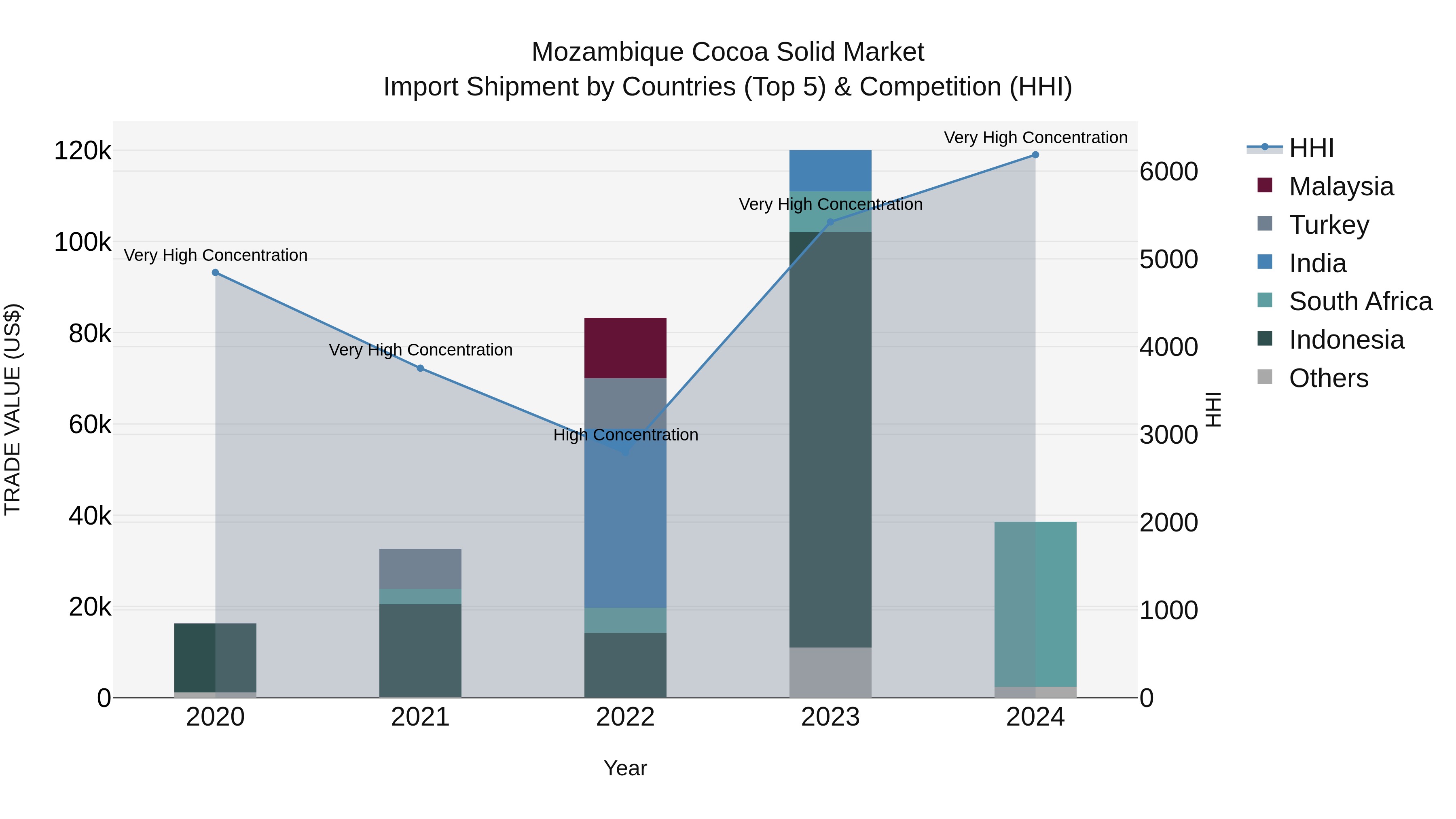 Mozambique Cocoa Solid Market: Top 5 Importing Countries and Market Competition (HHI) Analysis