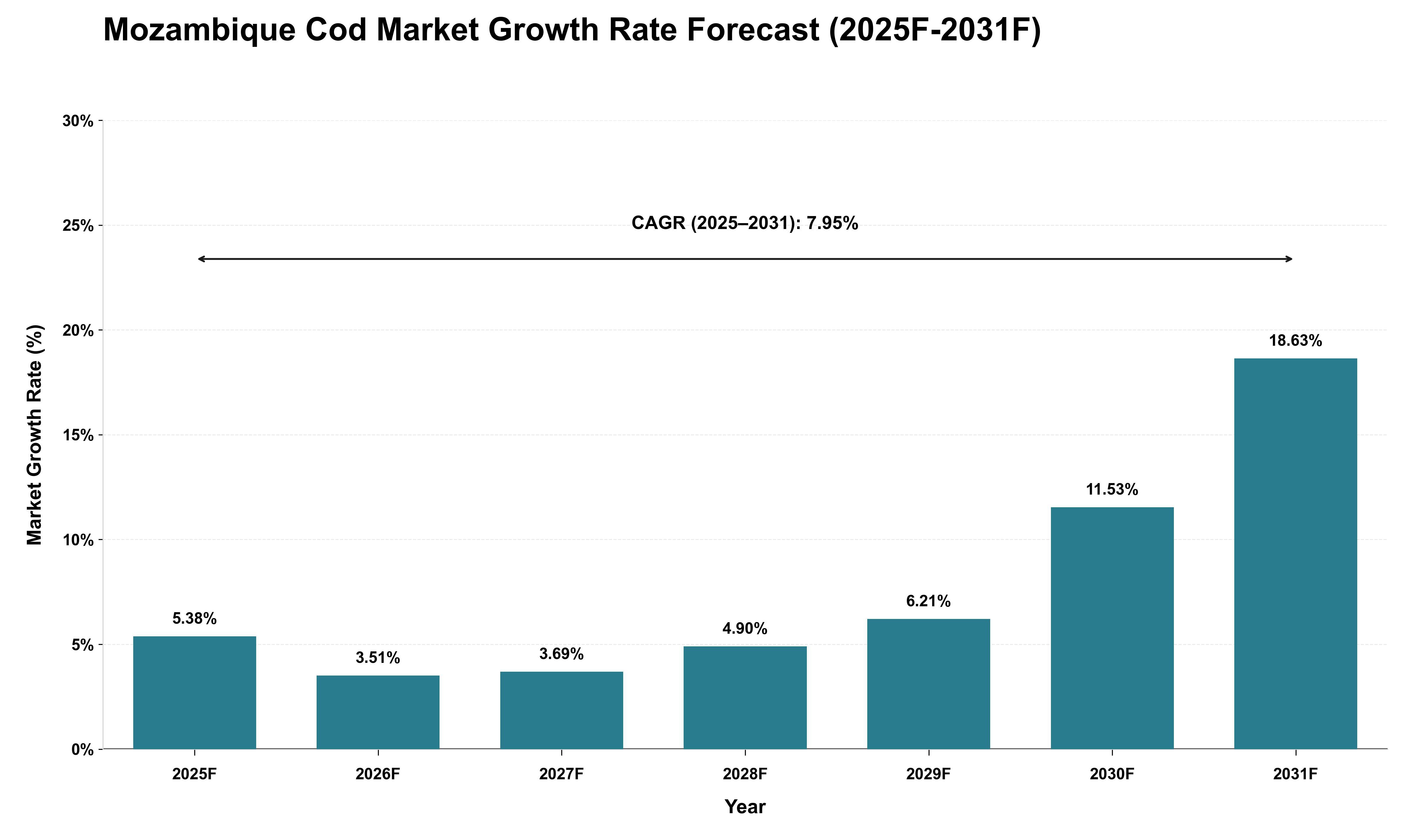 Mozambique Cod Market Growth Rate Analysis (2025 - 2031)
