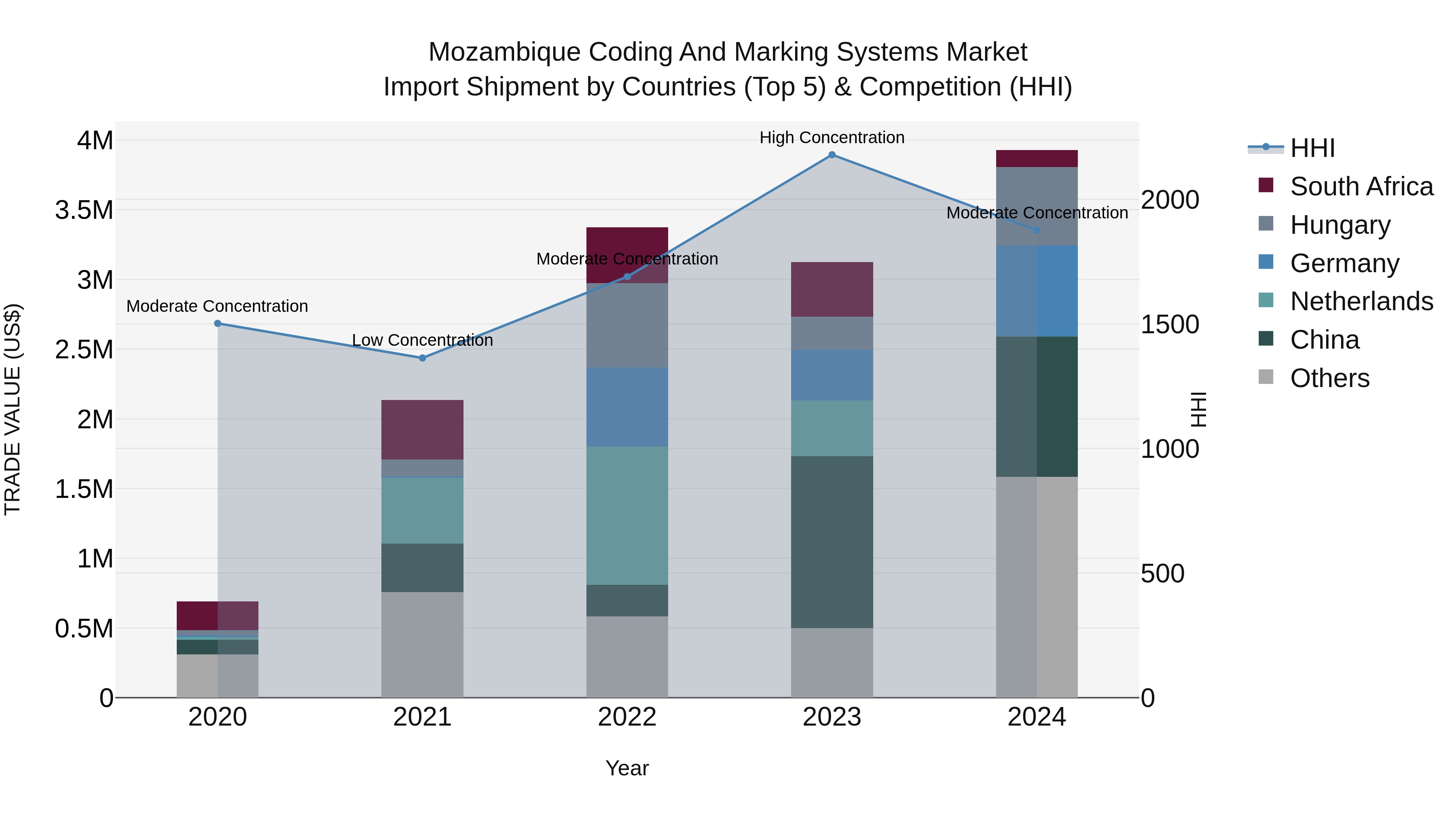 Mozambique Coding and Marking Systems Market: Top 5 Importing Countries and Market Competition (HHI) Analysis