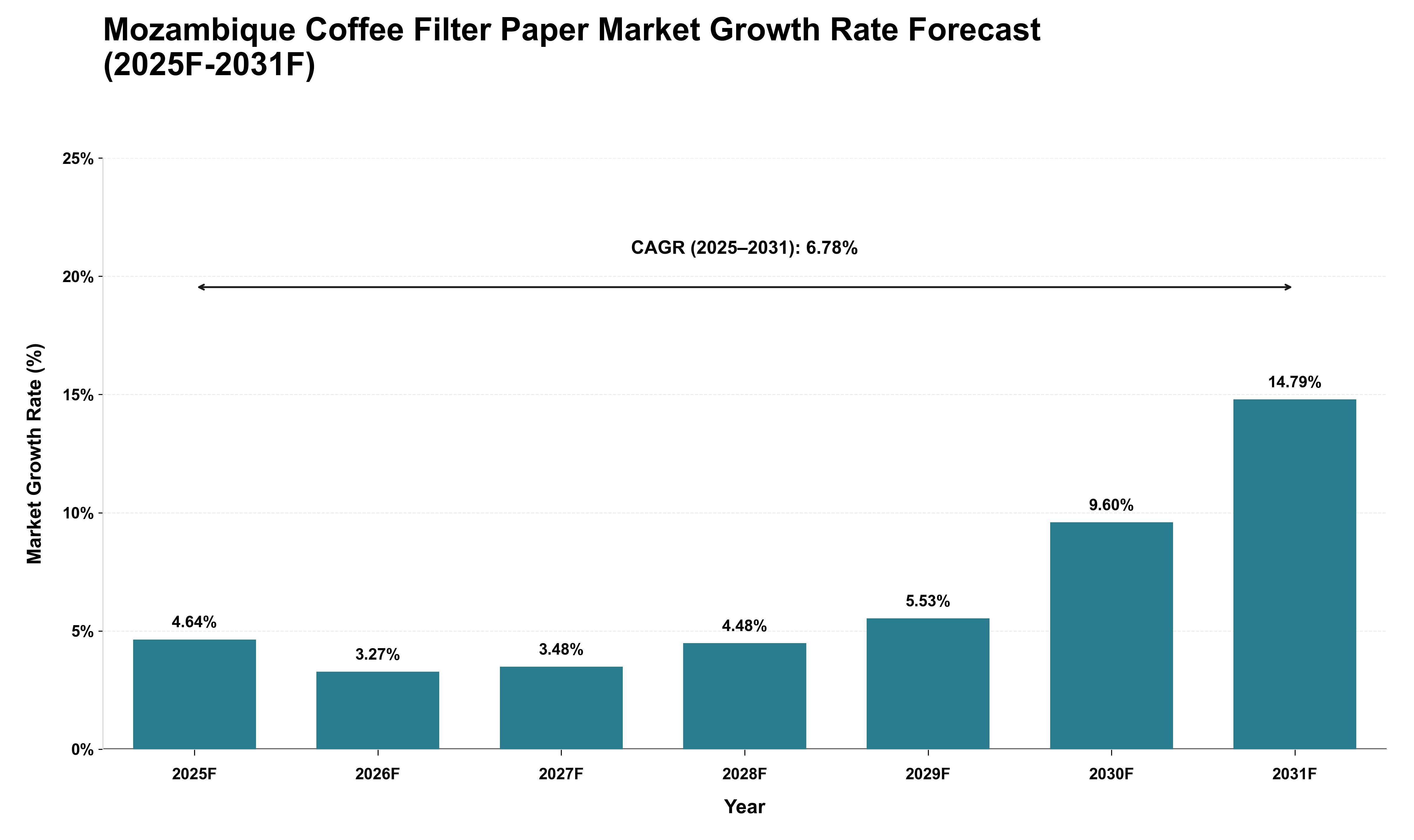 Mozambique Coffee Filter Paper Market Growth Rate Analysis (2025 - 2031)