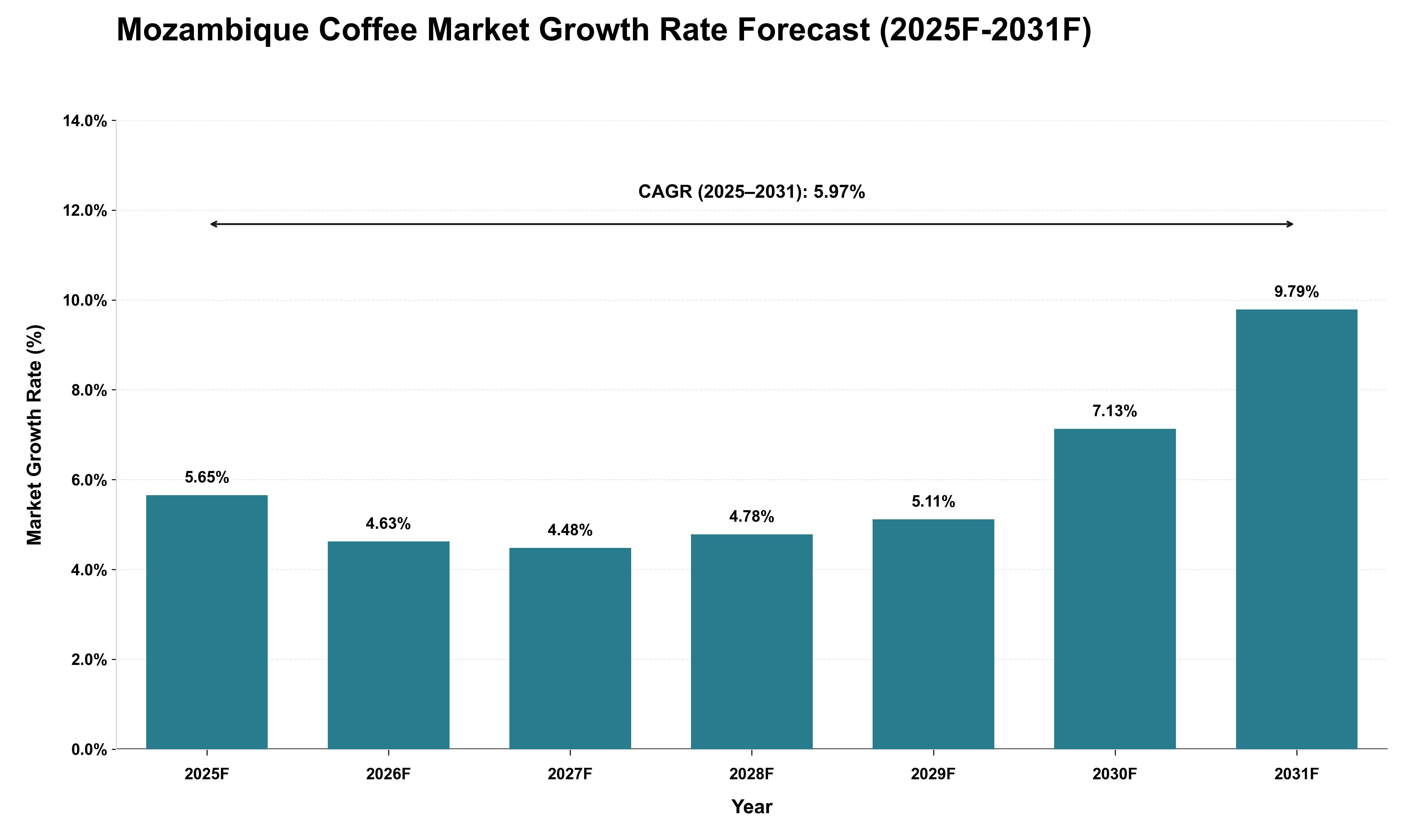 Mozambique Coffee Market Growth Rate Analysis (2025 - 2031)
