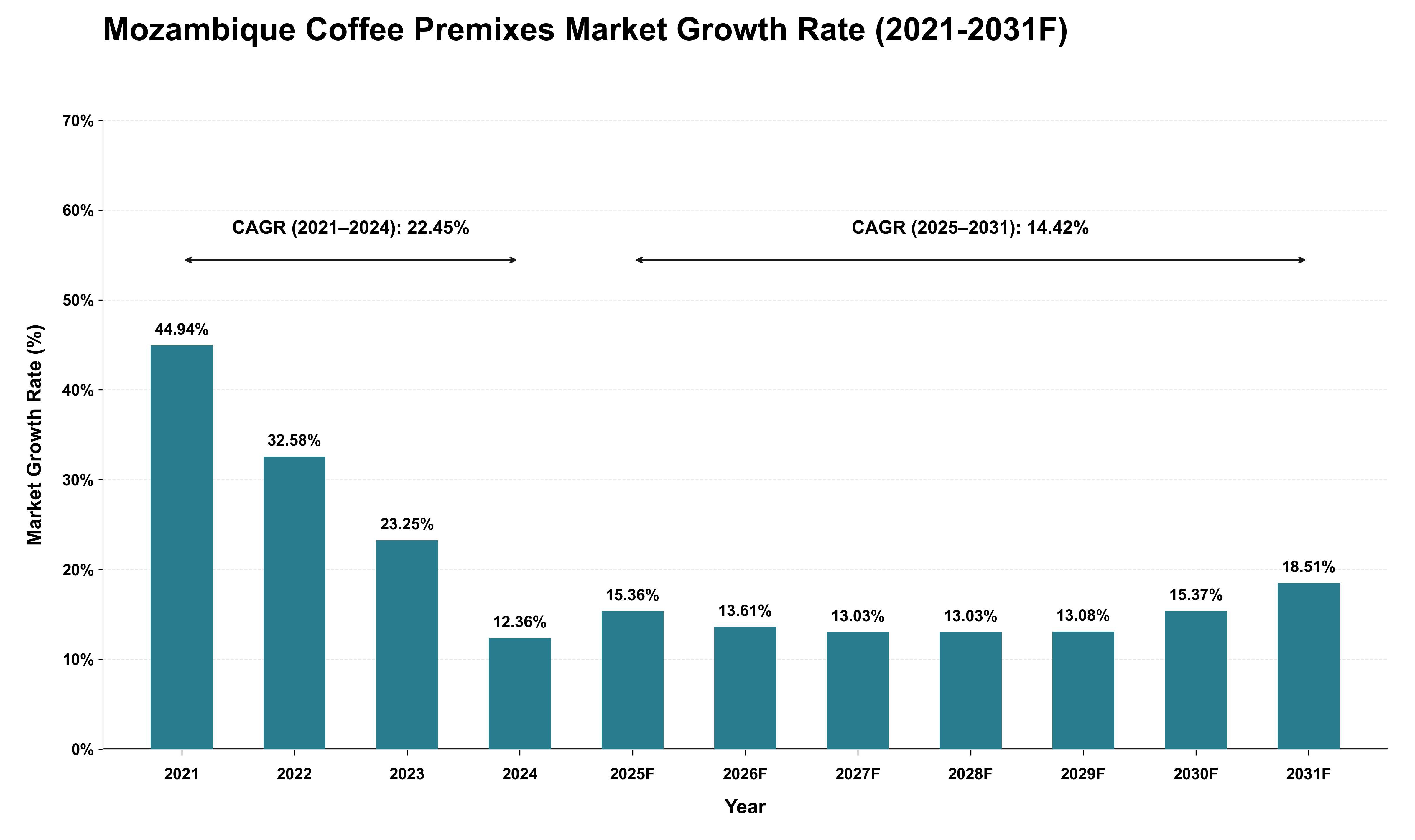 Mozambique Coffee Premixes Market Growth Rate Analysis (2021 - 2031)