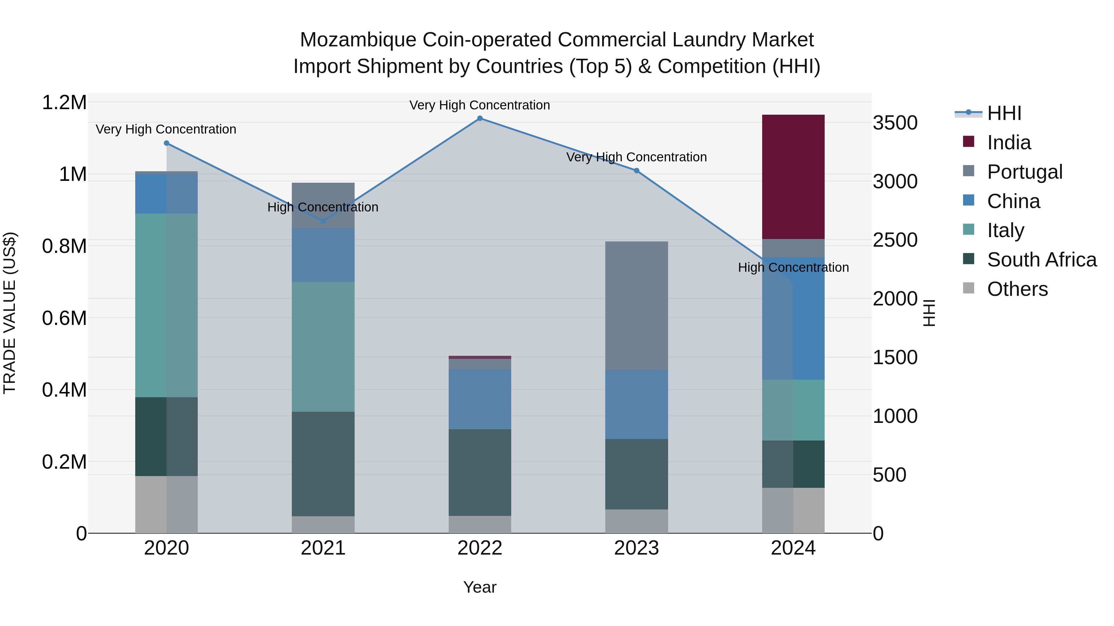 Mozambique Coin-operated Commercial Laundry Market: Top 5 Importing Countries and Market Competition (HHI) Analysis