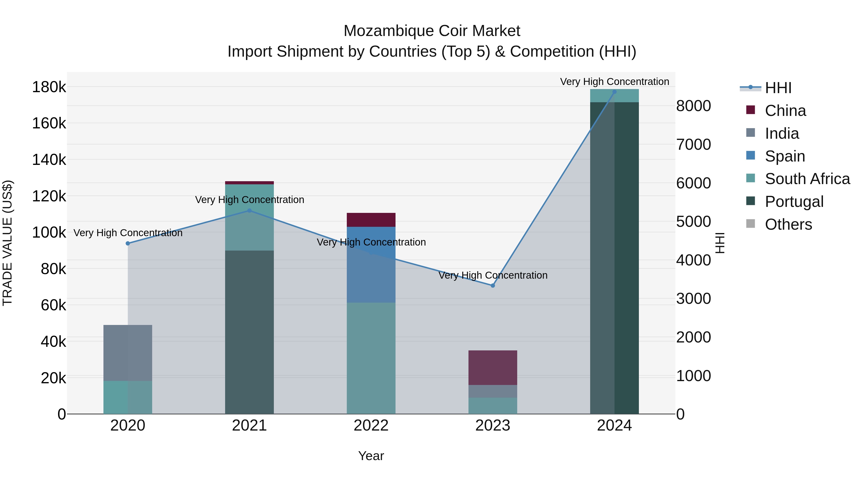 Mozambique Coir Market: Top 5 Importing Countries and Market Competition (HHI) Analysis