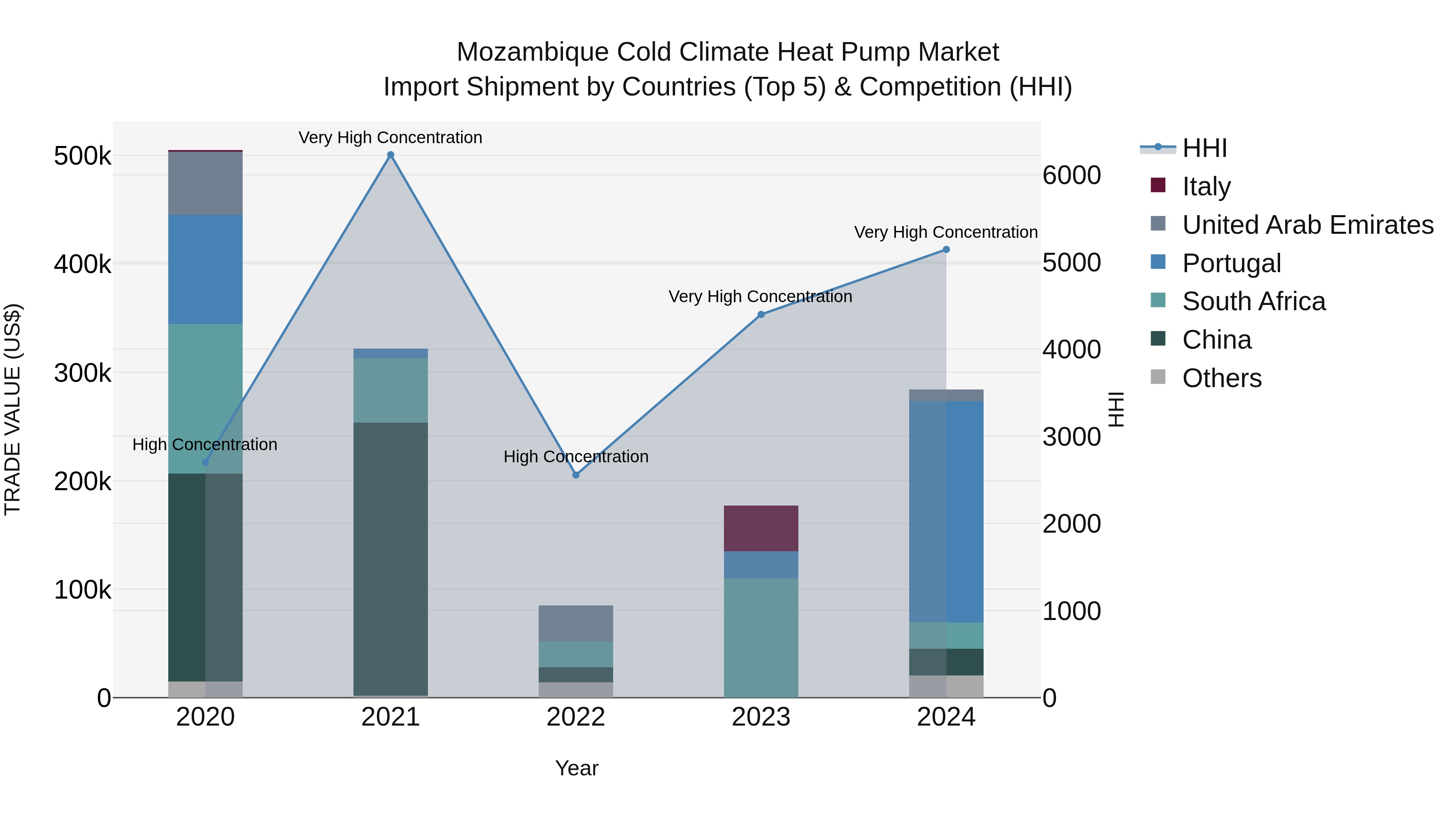 Mozambique Cold Climate Heat Pump Market: Top 5 Importing Countries and Market Competition (HHI) Analysis