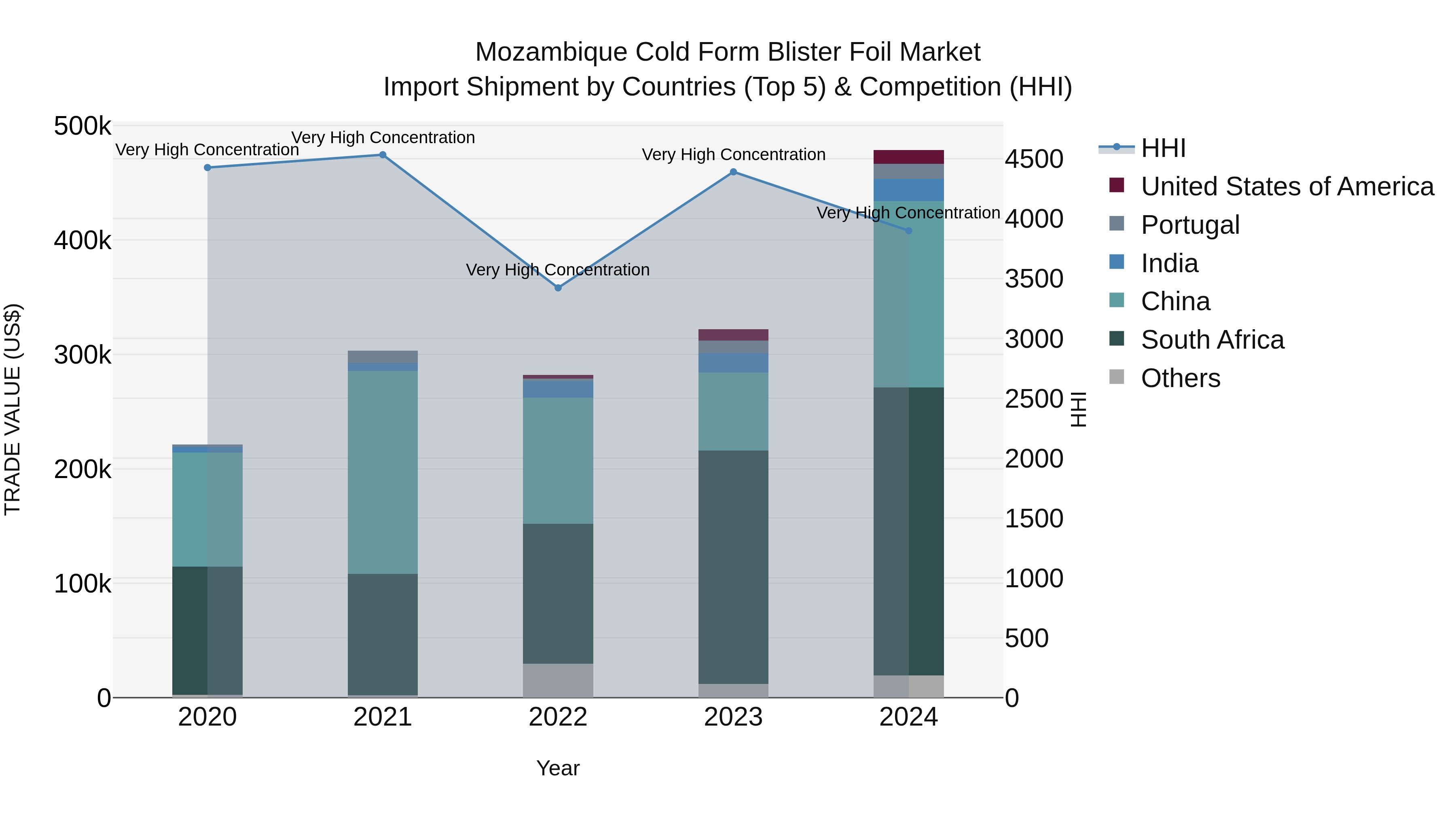 Mozambique Cold Form Blister Foil Market: Top 5 Importing Countries and Market Competition (HHI) Analysis