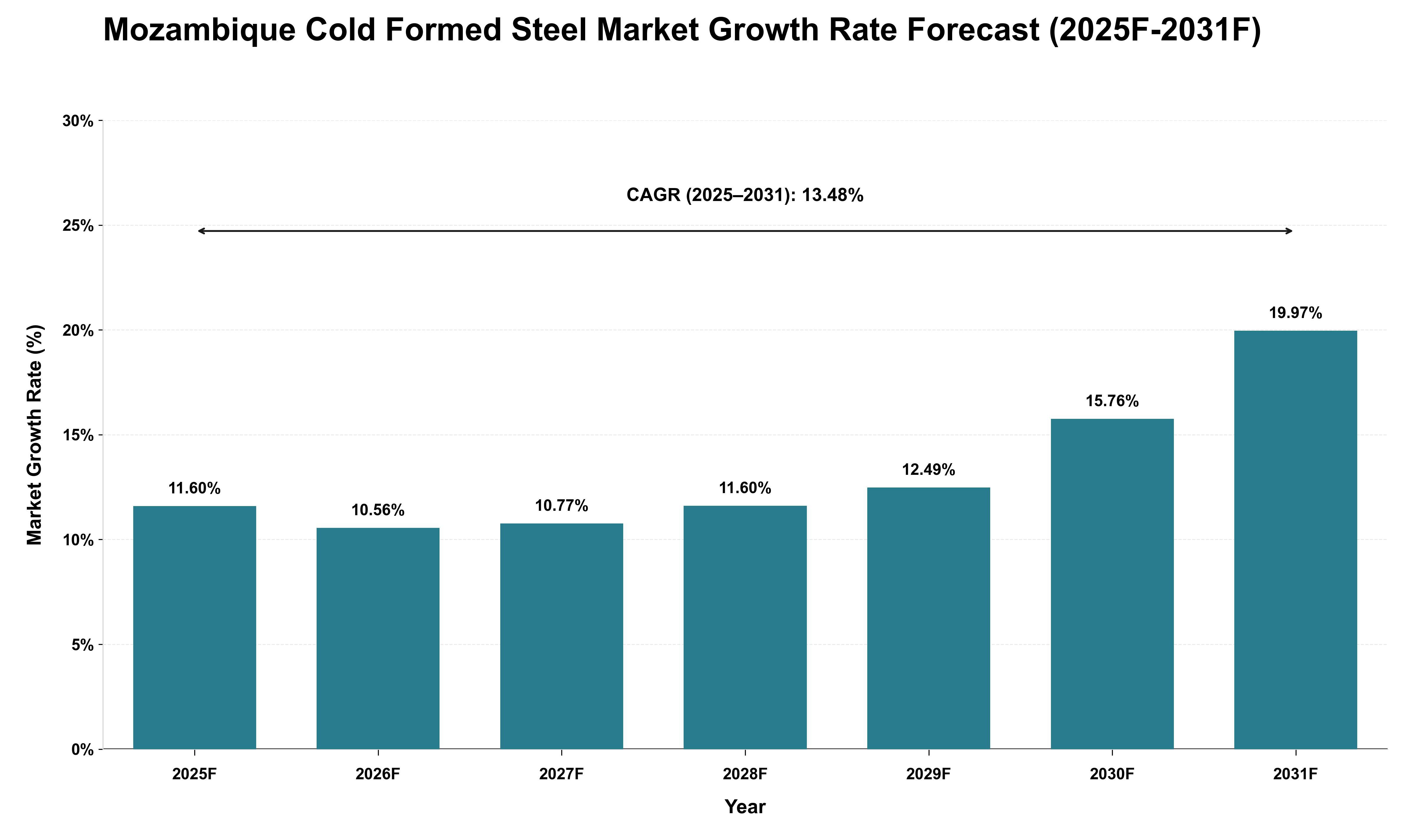 Mozambique Cold Formed Steel Market Growth Rate Analysis (2025 - 2031)