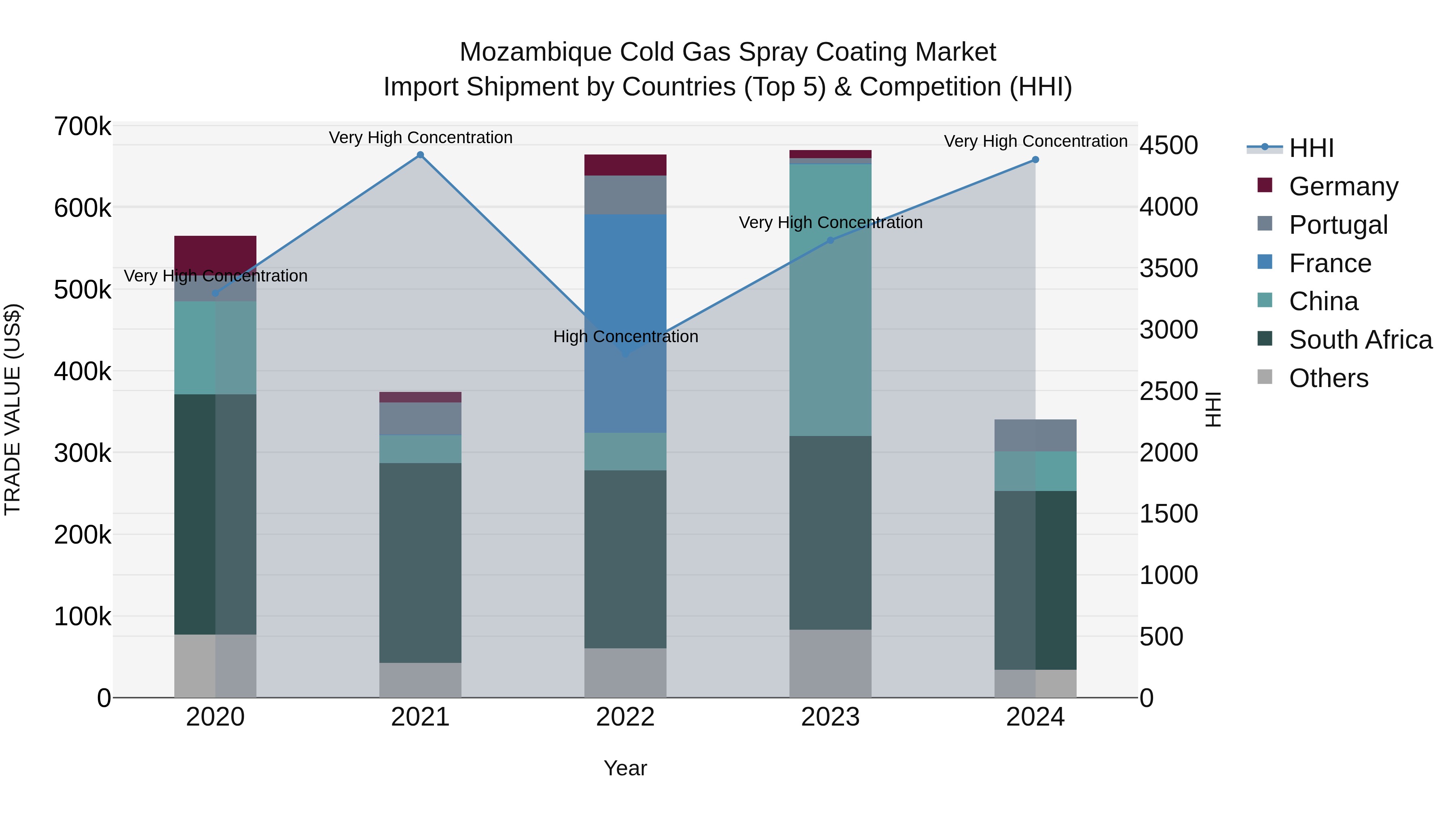 Mozambique Cold Gas Spray Coating Market: Top 5 Importing Countries and Market Competition (HHI) Analysis