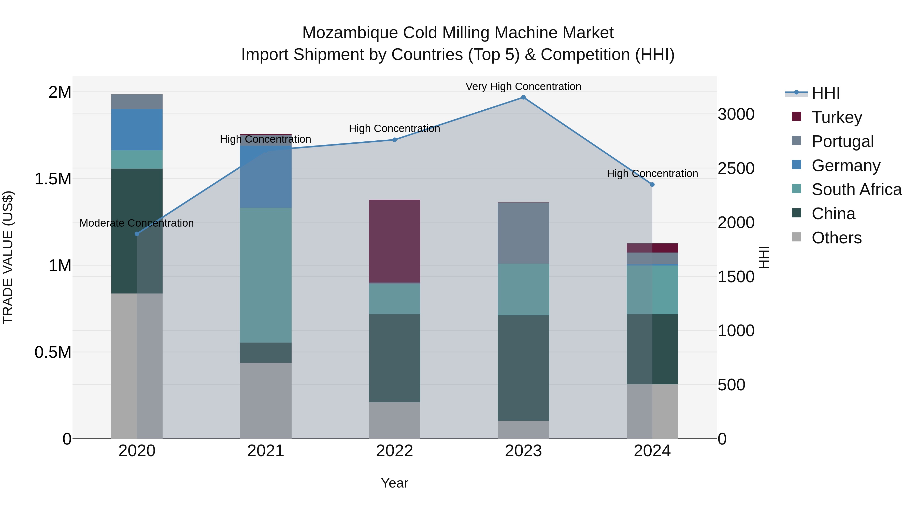 Mozambique Cold Milling Machine Market: Top 5 Importing Countries and Market Competition (HHI) Analysis