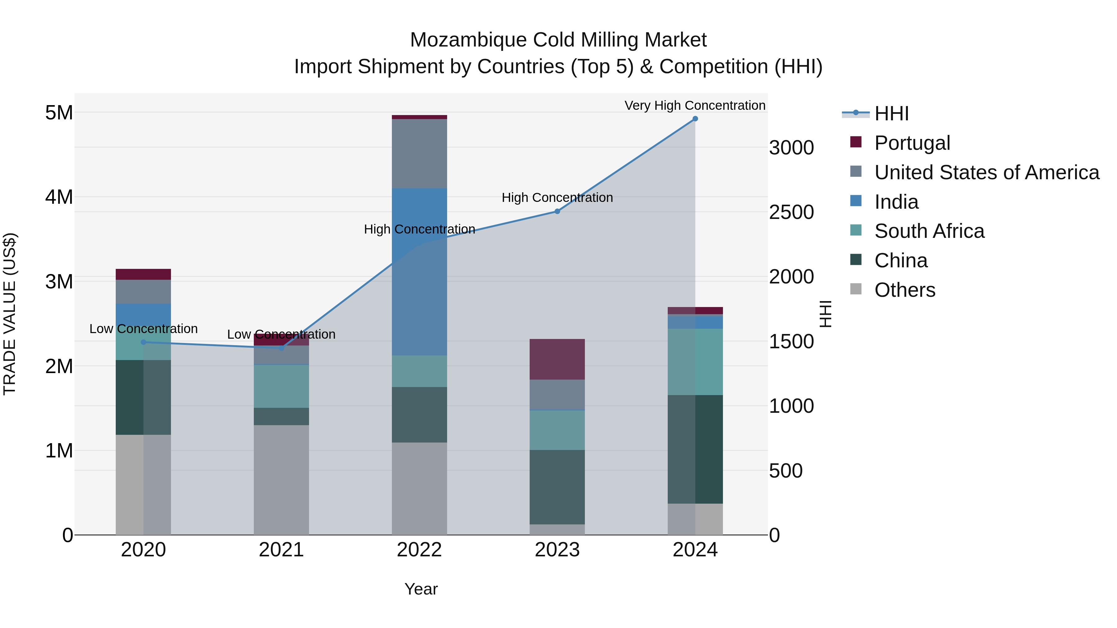 Mozambique Cold Milling Market: Top 5 Importing Countries and Market Competition (HHI) Analysis