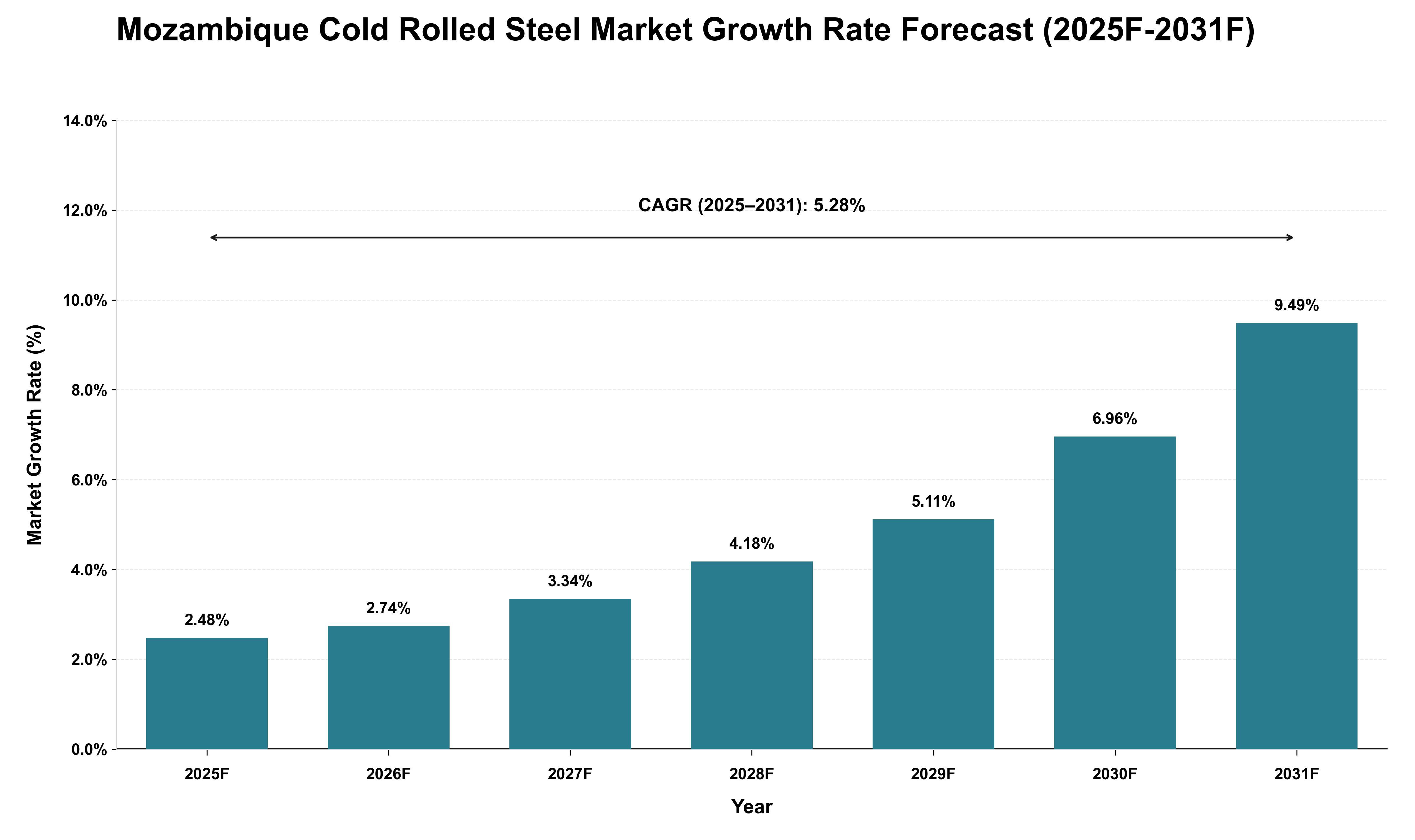 Mozambique Cold Rolled Steel Market Growth Rate Analysis (2025 - 2031)