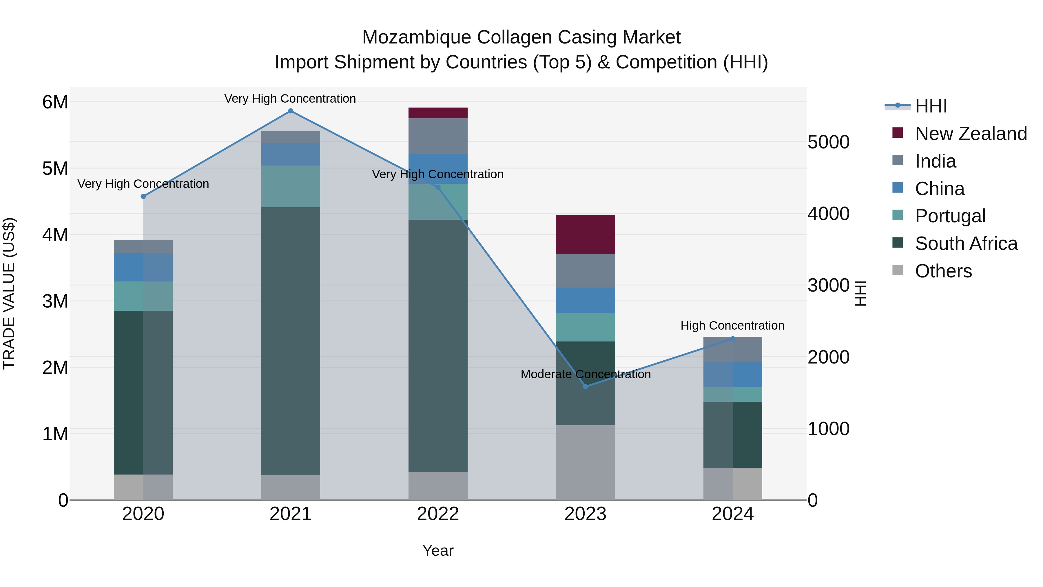 Mozambique Collagen Casing Market: Top 5 Importing Countries and Market Competition (HHI) Analysis