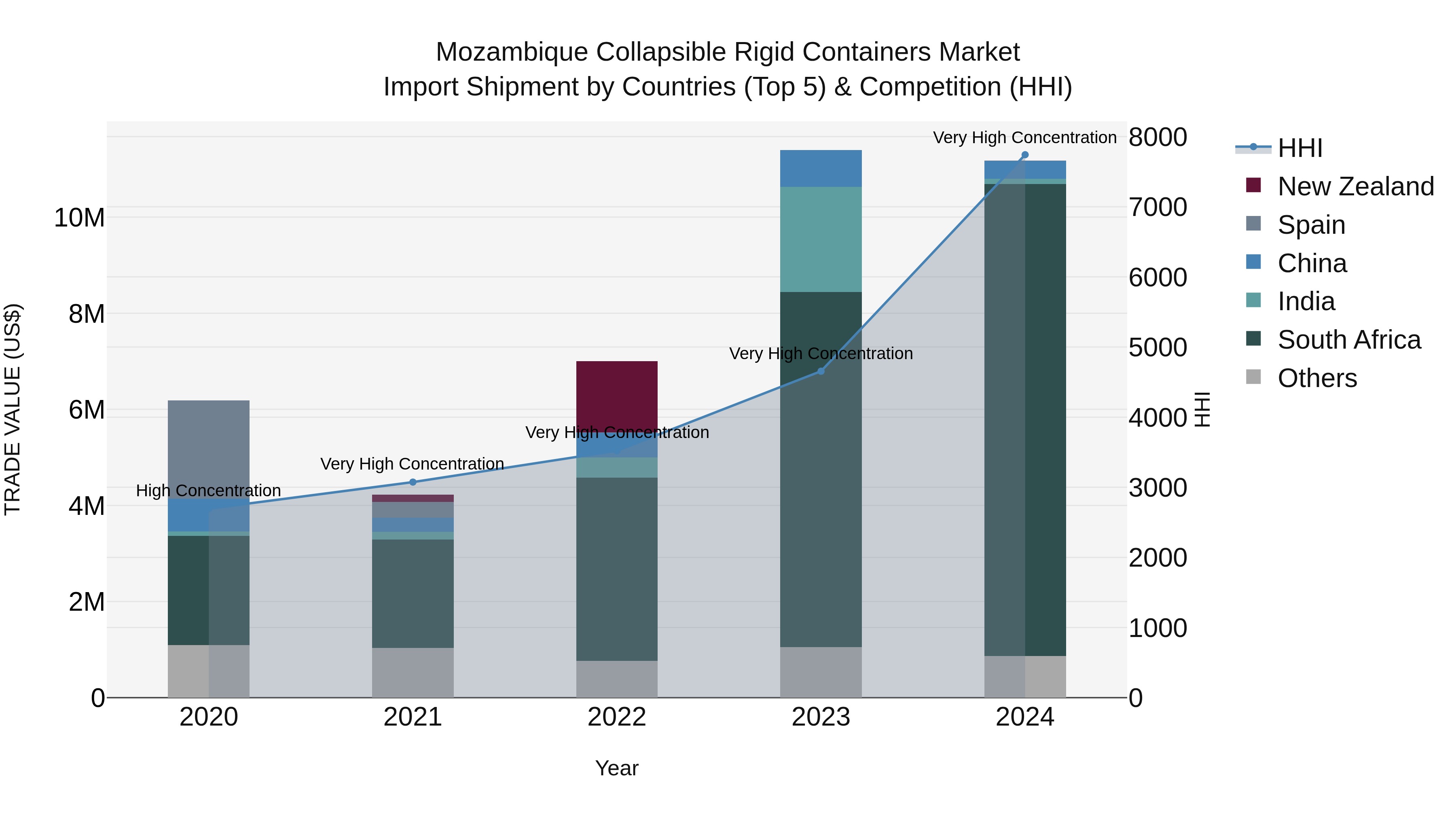 Mozambique Collapsible Rigid Containers Market: Top 5 Importing Countries and Market Competition (HHI) Analysis